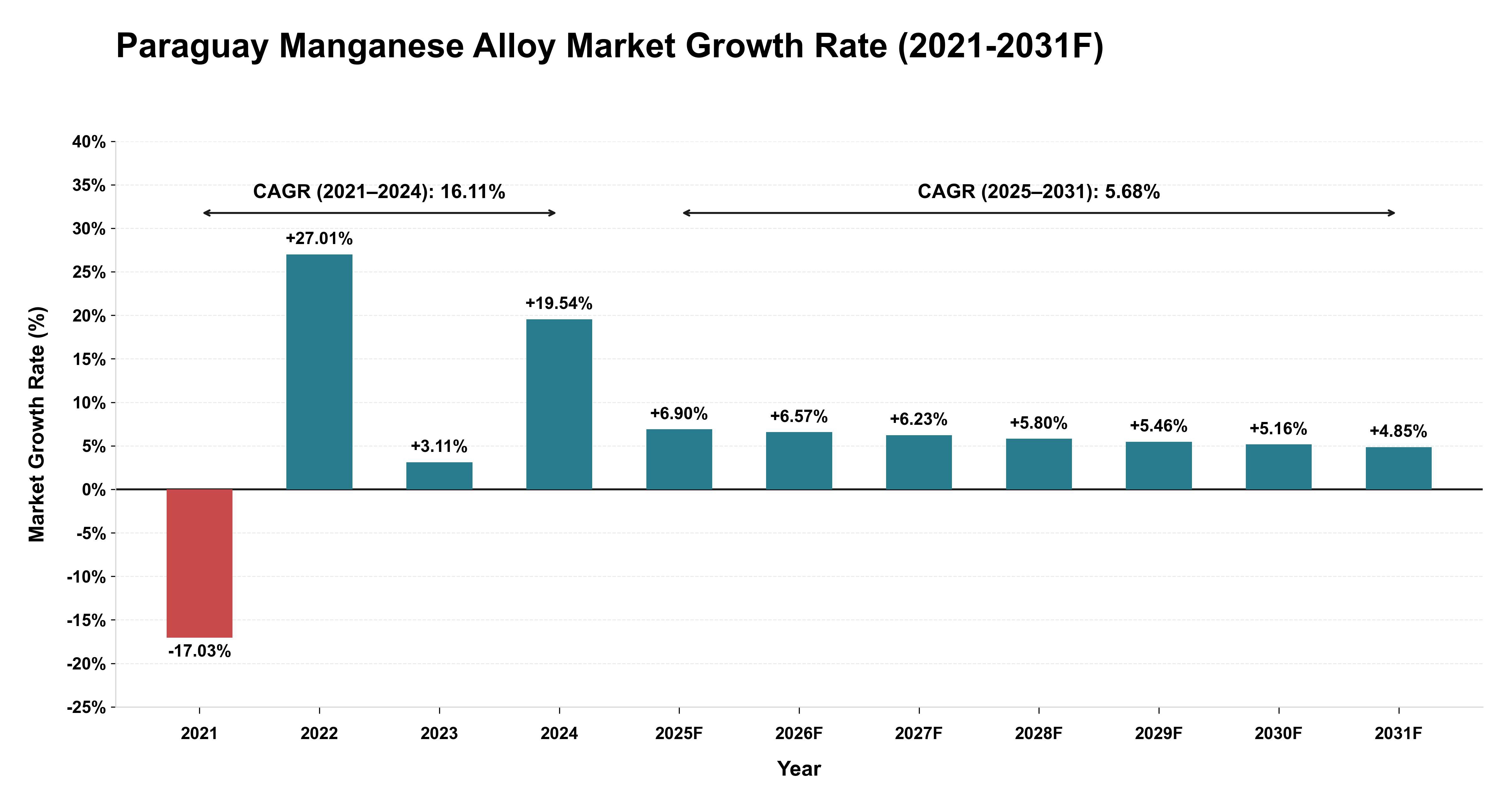 Paraguay Manganese Alloy Market Year-wise Growth Rate (2021-2031F)