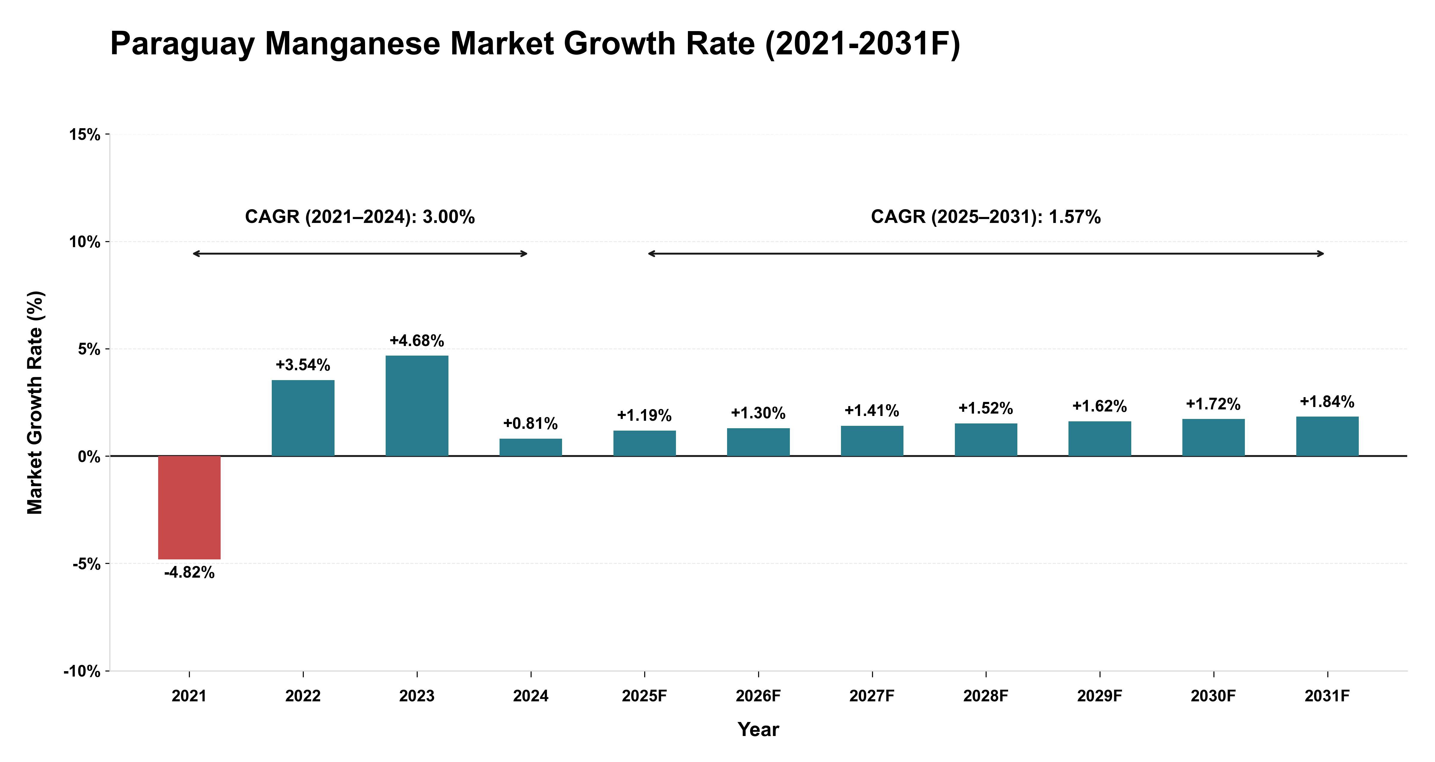 Paraguay Manganese Market Year-wise Growth Rate (2021-2031F)