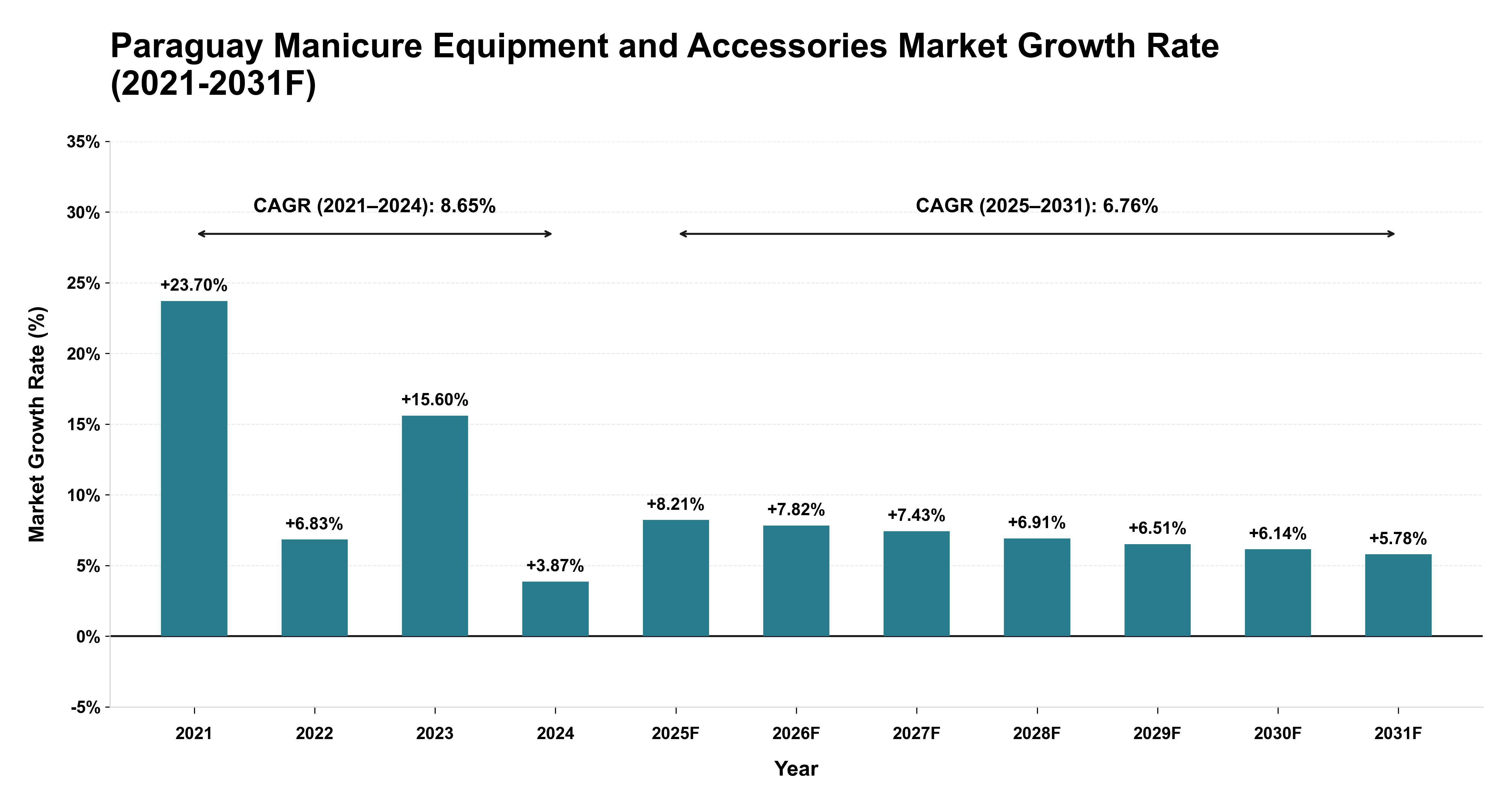 Paraguay Manicure Equipment and Accessories Market Year-wise Growth Rate (2021-2031F)