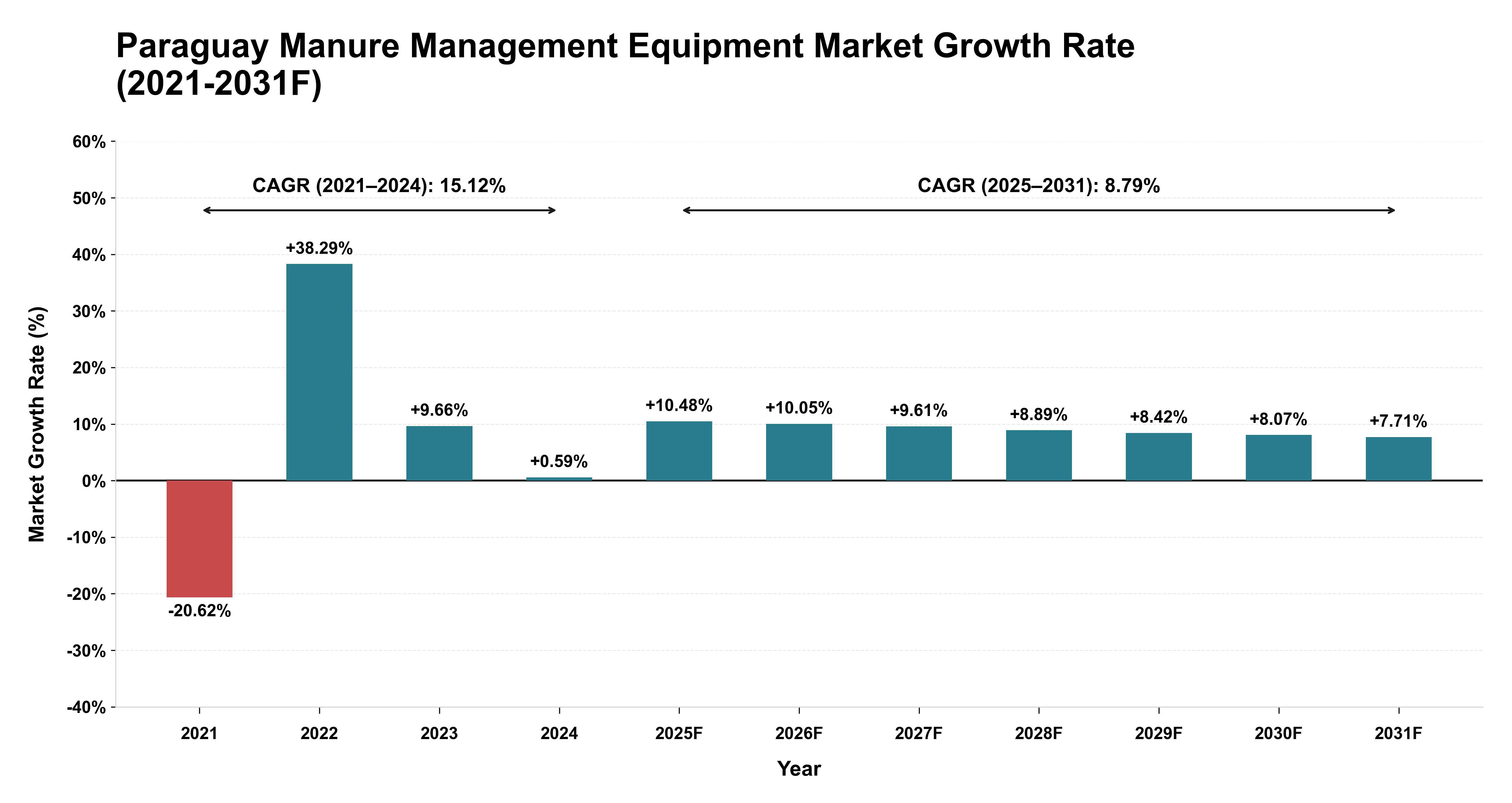 Paraguay Manure Management Equipment Market Year-wise Growth Rate (2021-2031F)