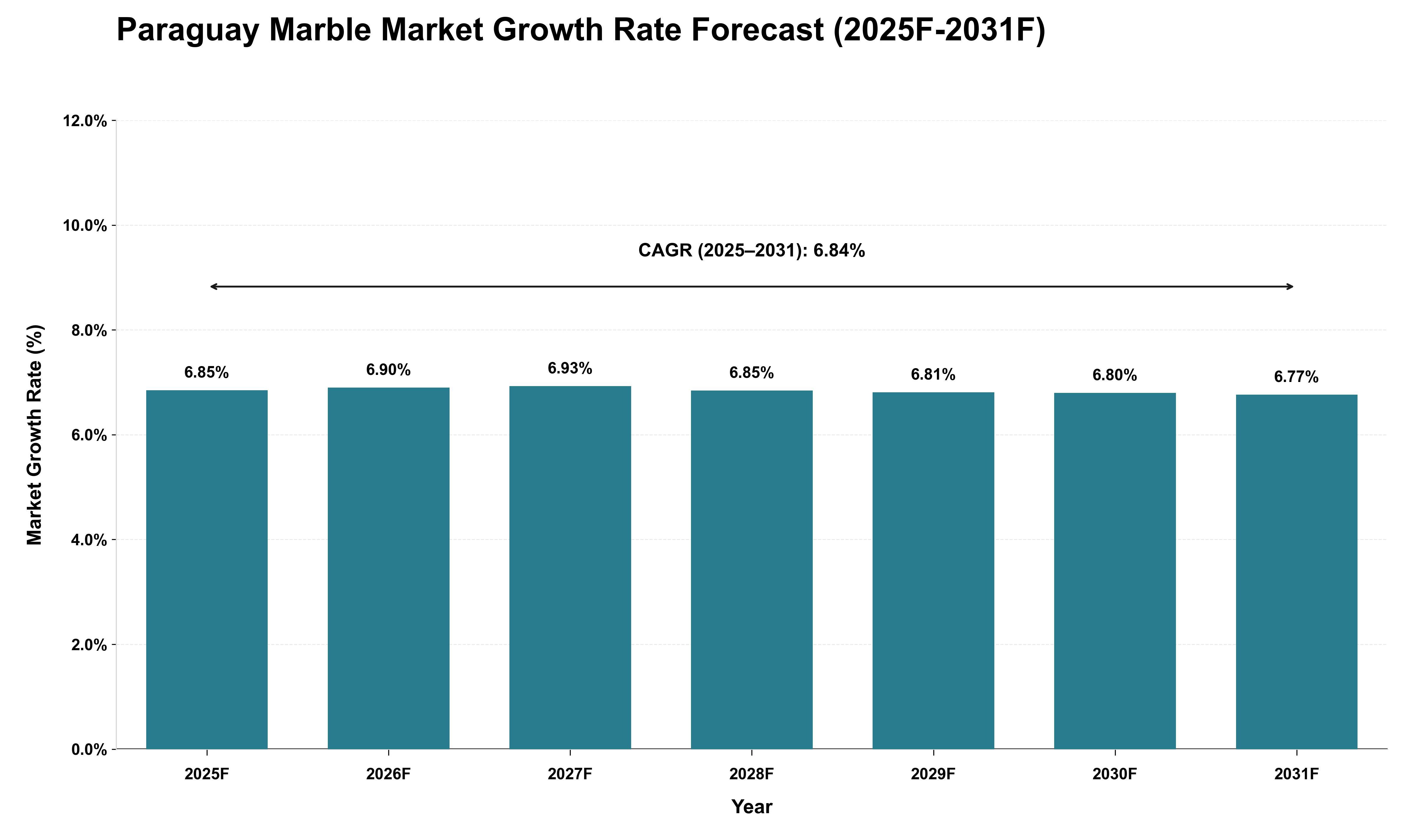 Paraguay Marble Market Growth Rate Analysis (2025 - 2031)