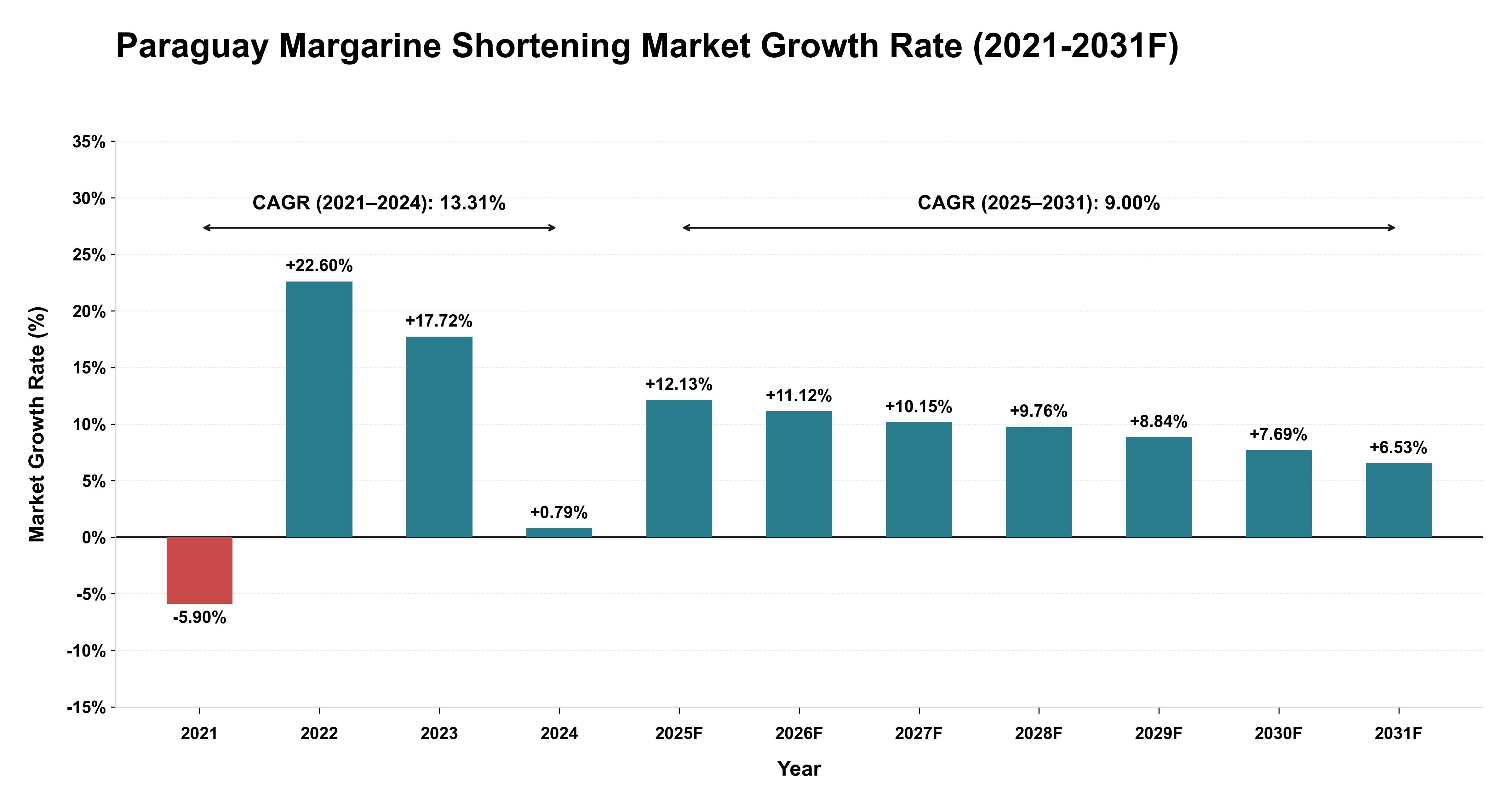 Paraguay Margarine Shortening Market Year-wise Growth Rate (2021-2031F)