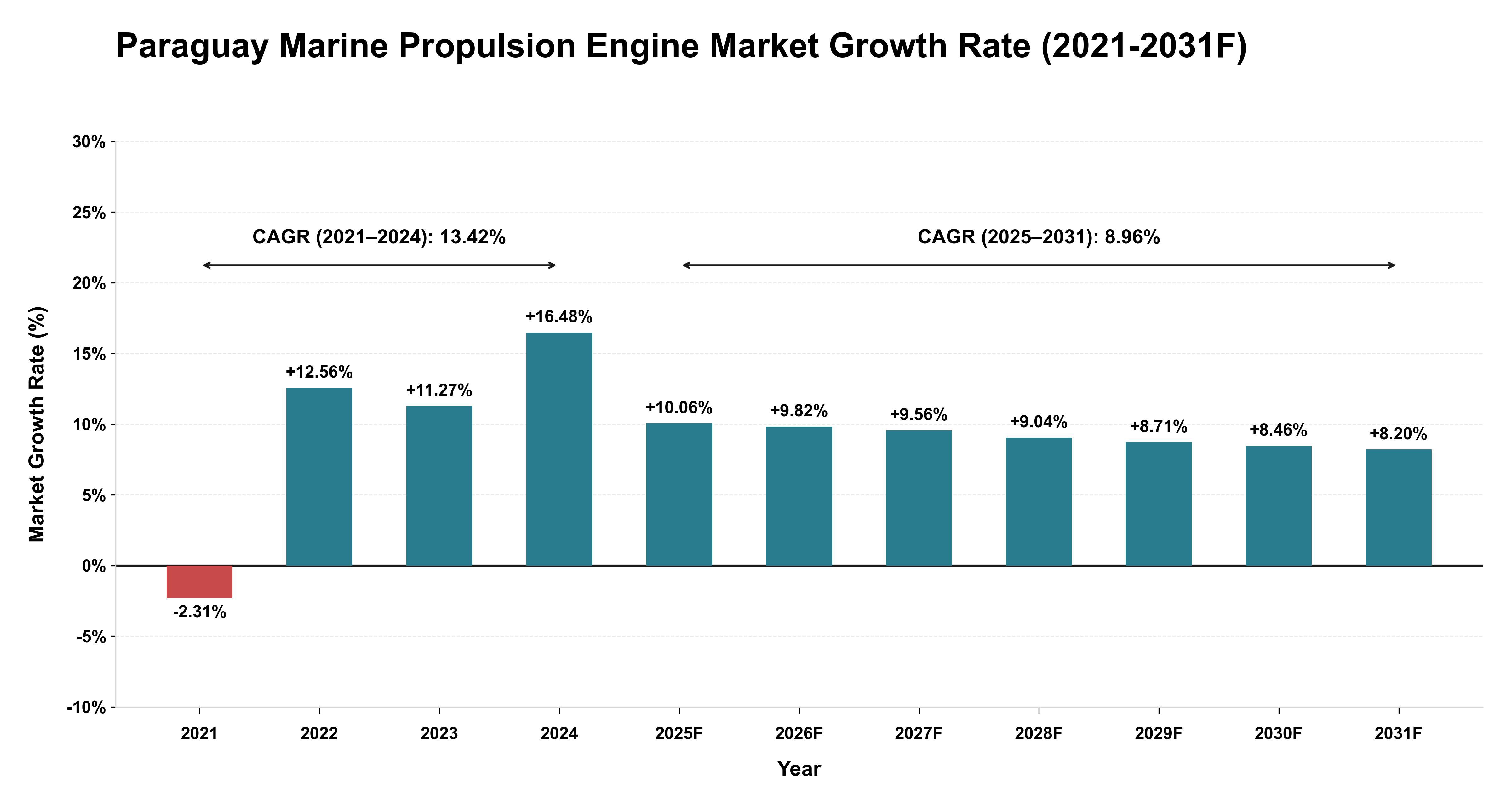 Paraguay Marine Propulsion Engine Market Year-wise Growth Rate (2021-2031F)