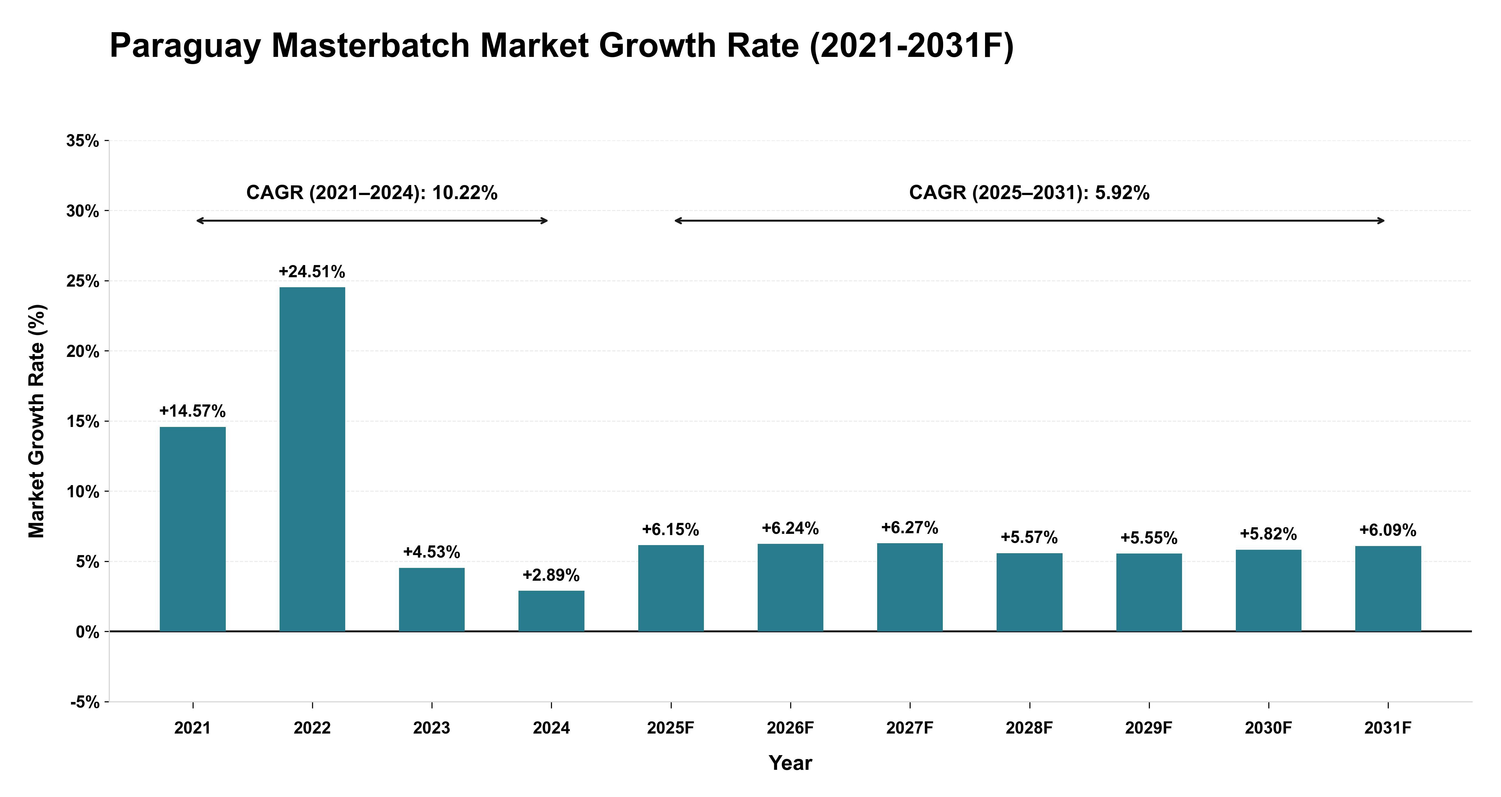 Paraguay Masterbatch Market Year-wise Growth Rate (2021-2031F)