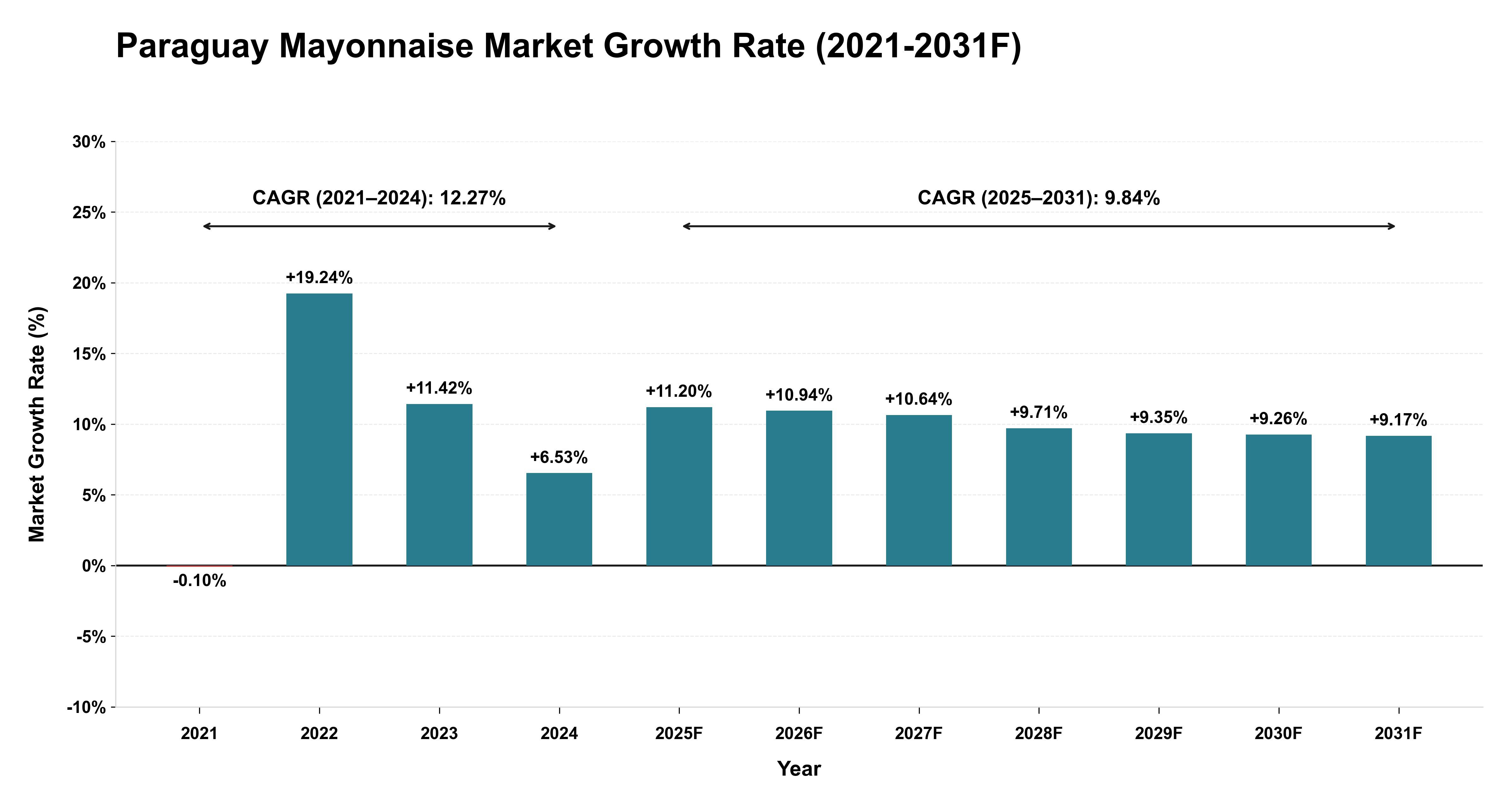 Paraguay Mayonnaise Market Year-wise Growth Rate (2021-2031F)
