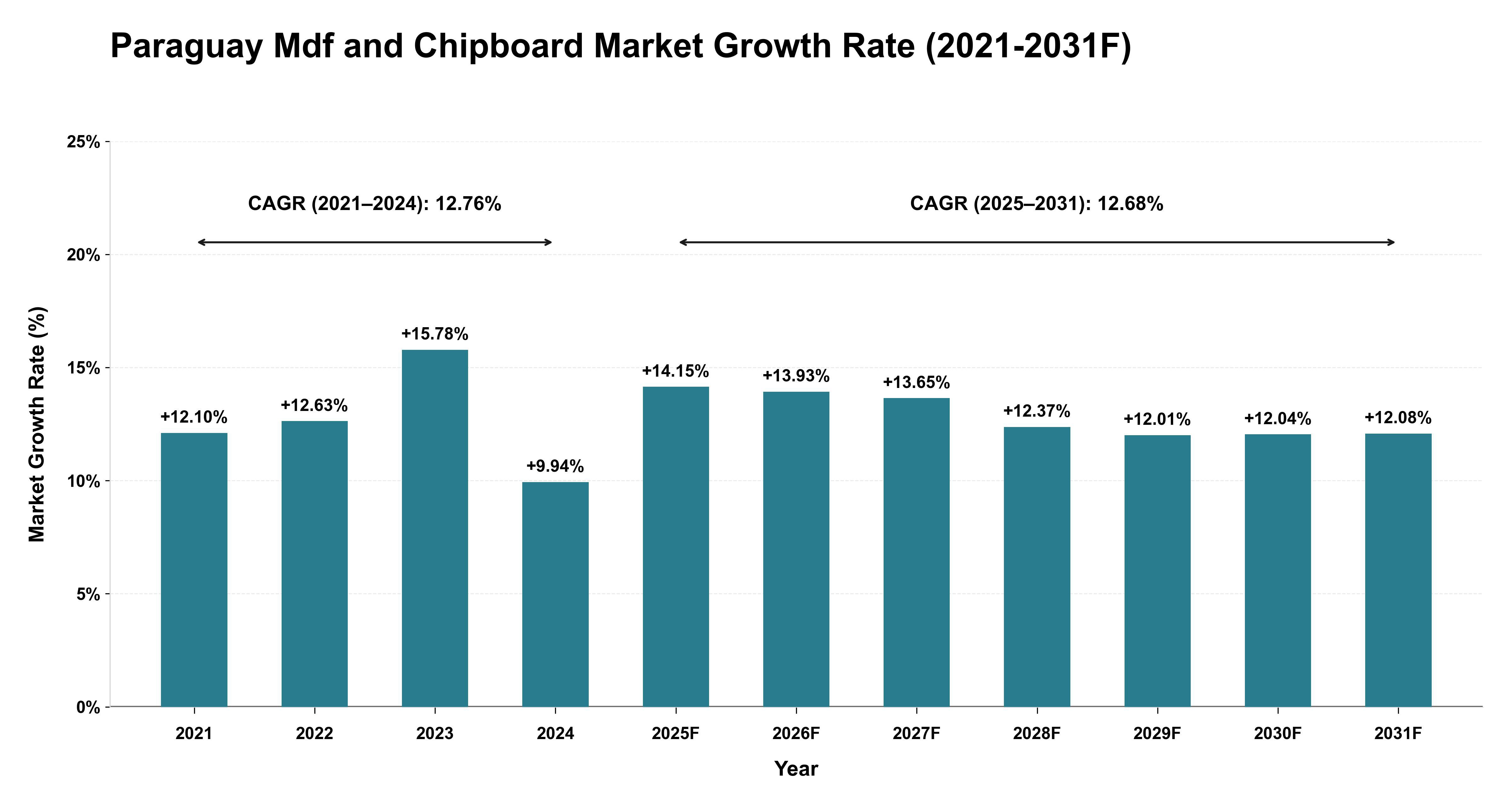 Paraguay Mdf and Chipboard Market Year-wise Growth Rate (2021-2031F)