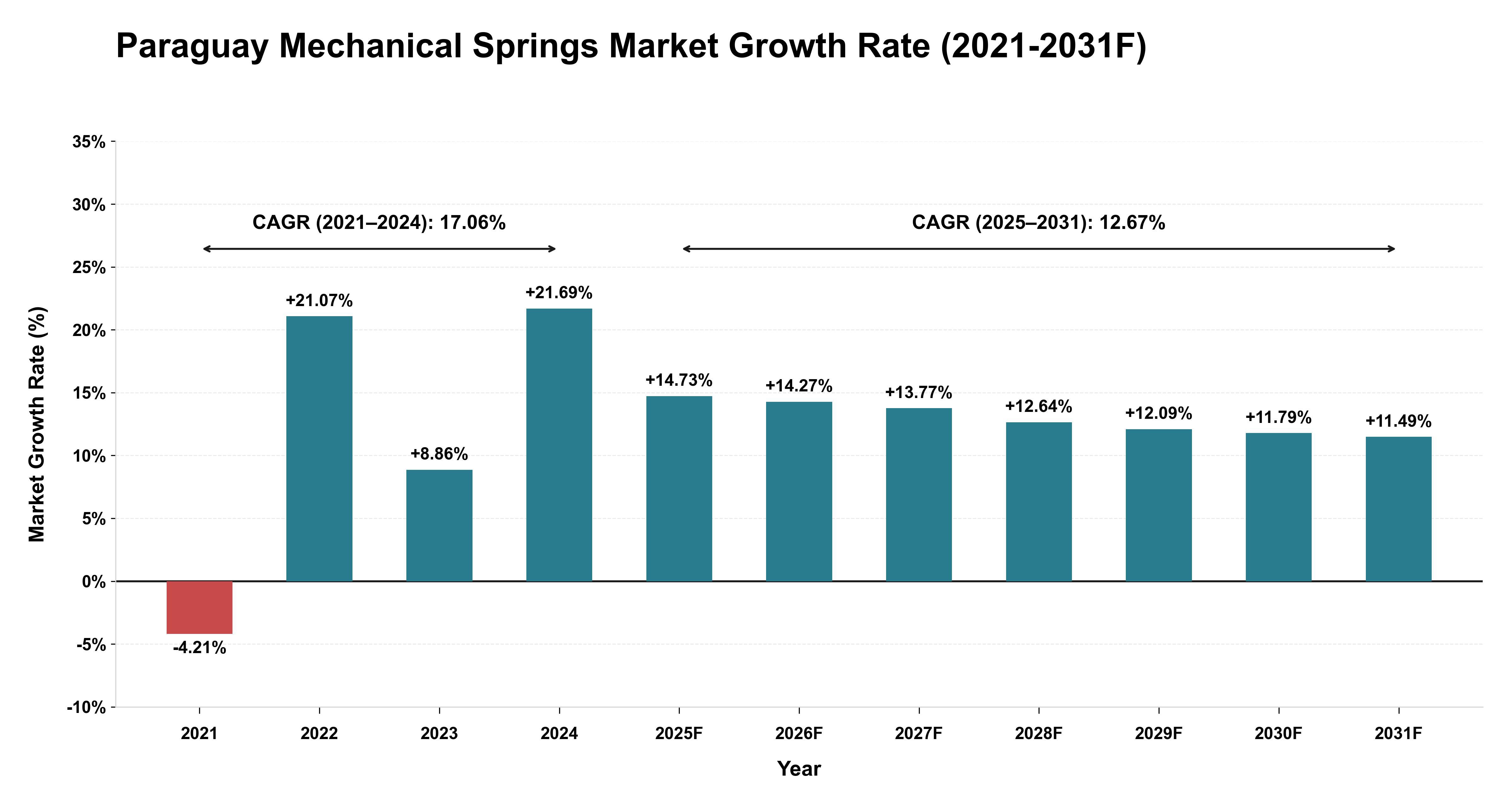 Paraguay Mechanical Springs Market Year-wise Growth Rate (2021-2031F)