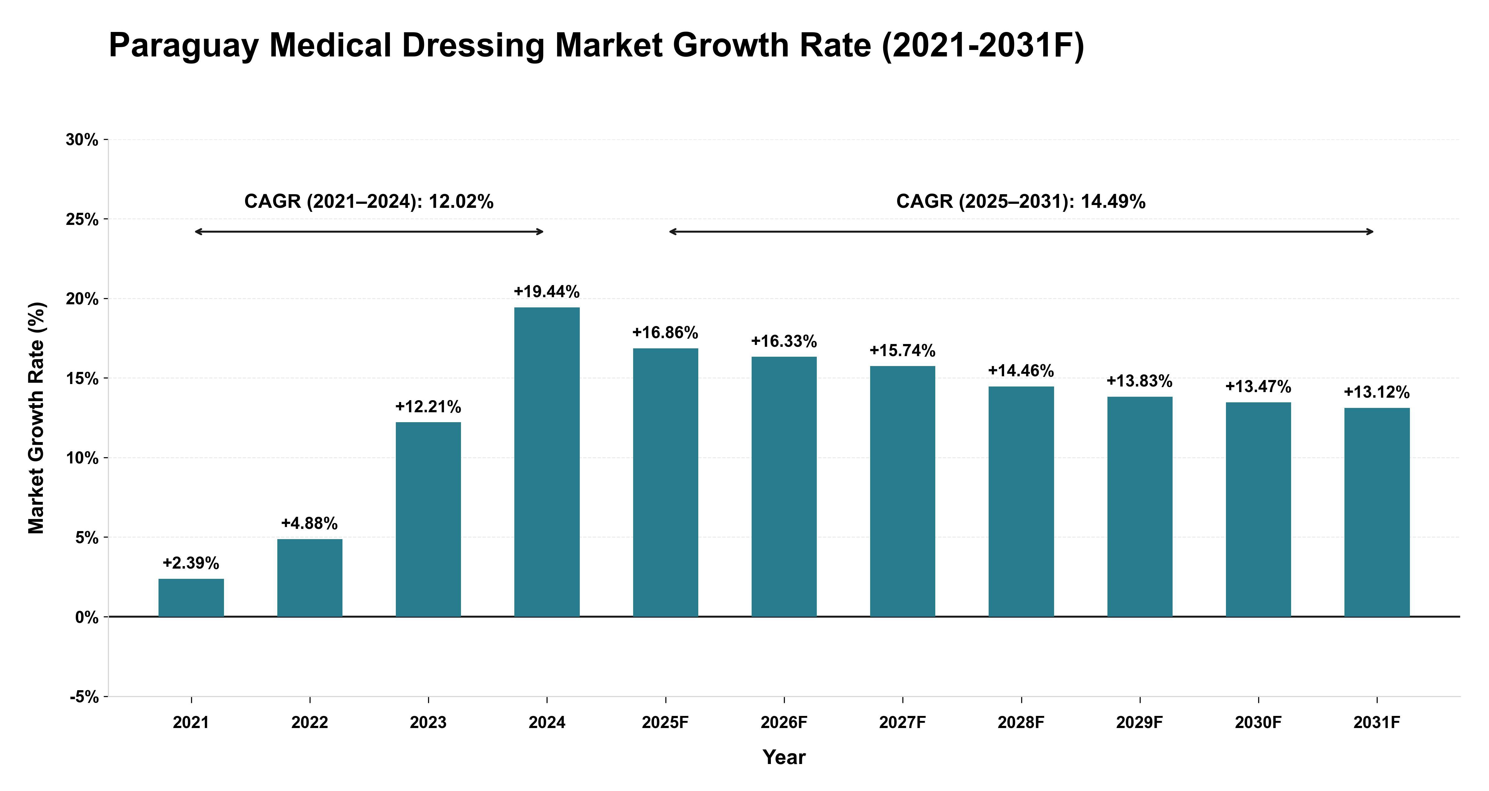 Paraguay Medical Dressing Market Year-wise Growth Rate (2021-2031F)