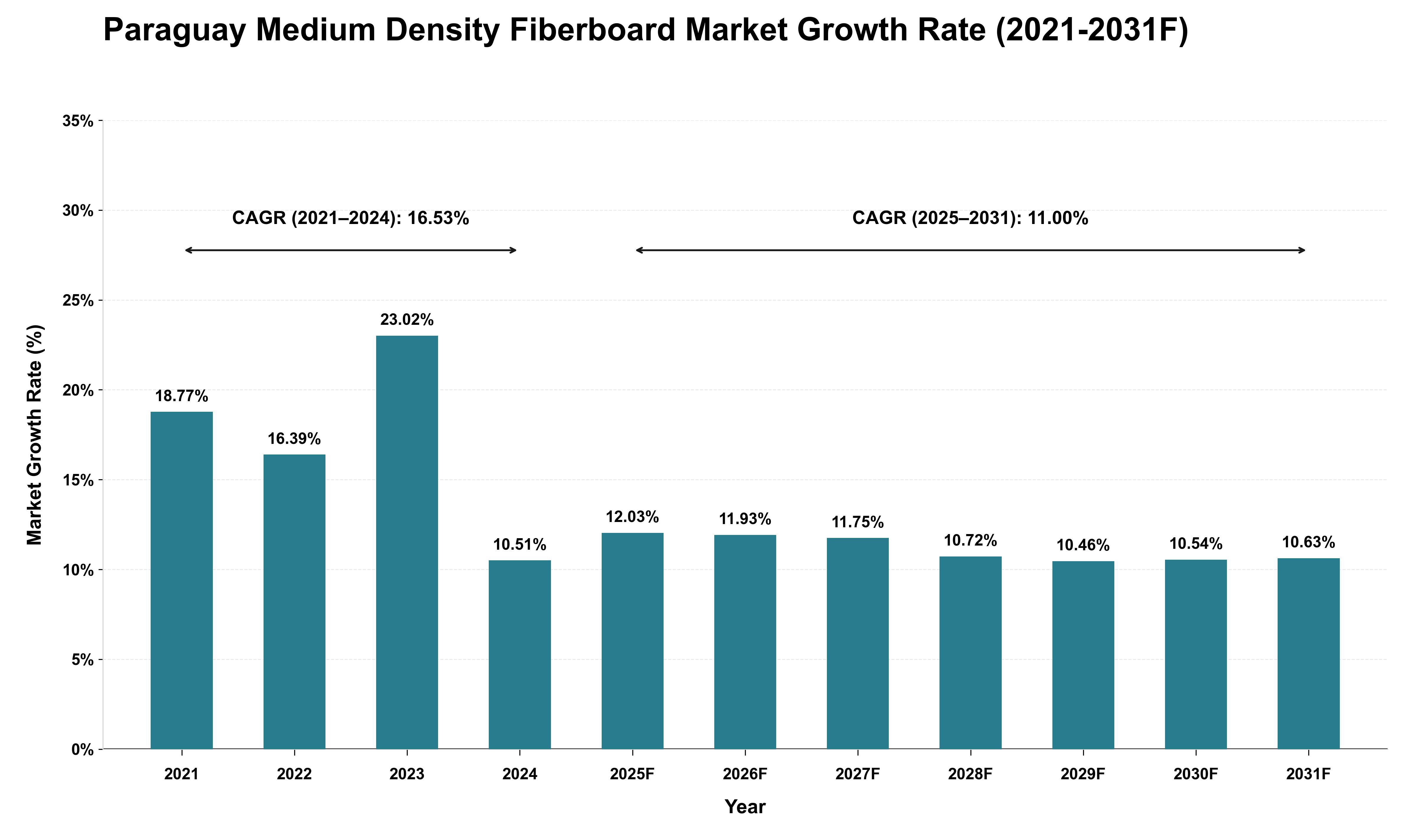 Paraguay Medium Density Fiberboard Market Growth Rate Analysis (2021 - 2031)