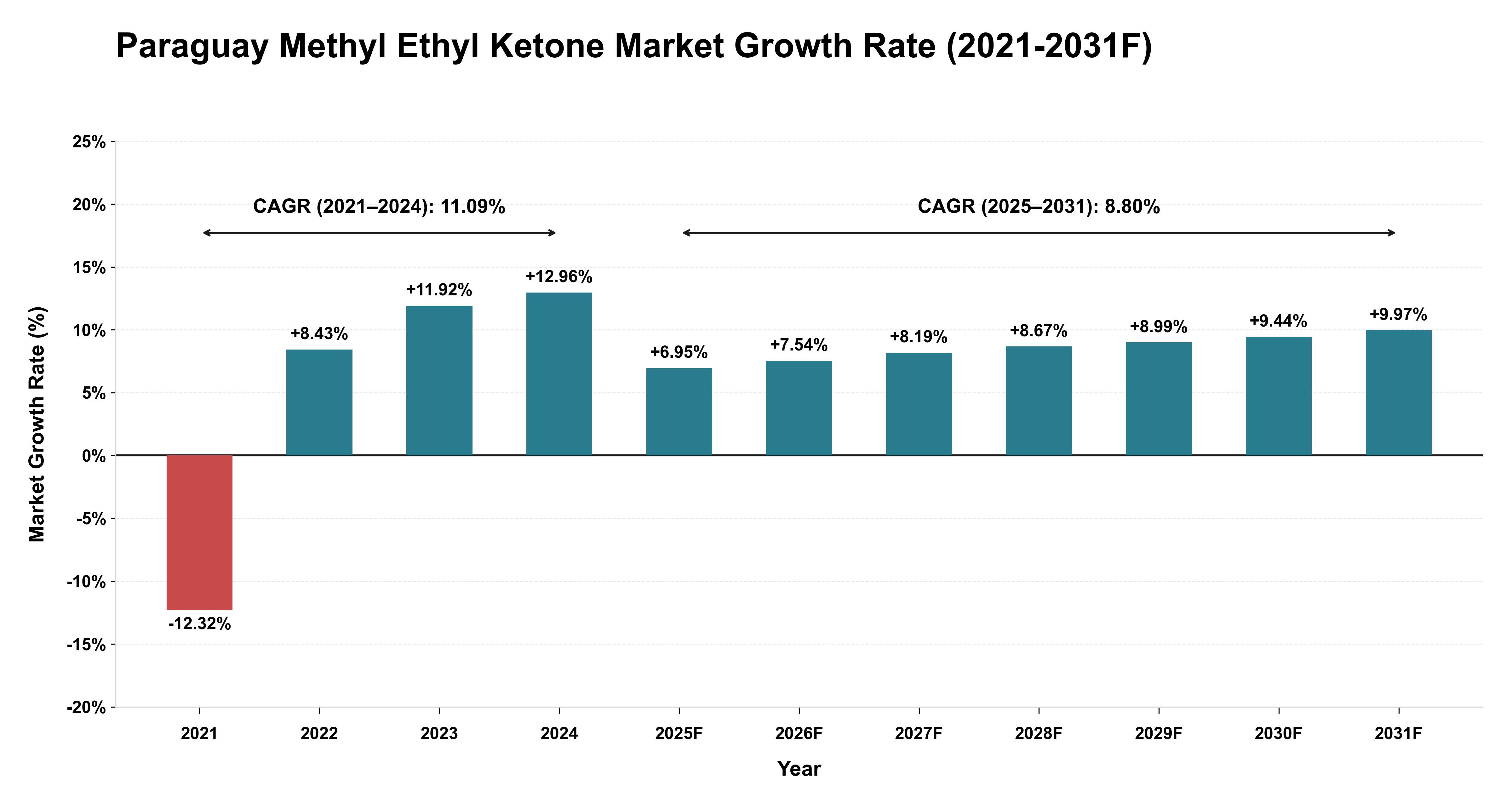 Paraguay Methyl Ethyl Ketone Market Year-wise Growth Rate (2021-2031F)
