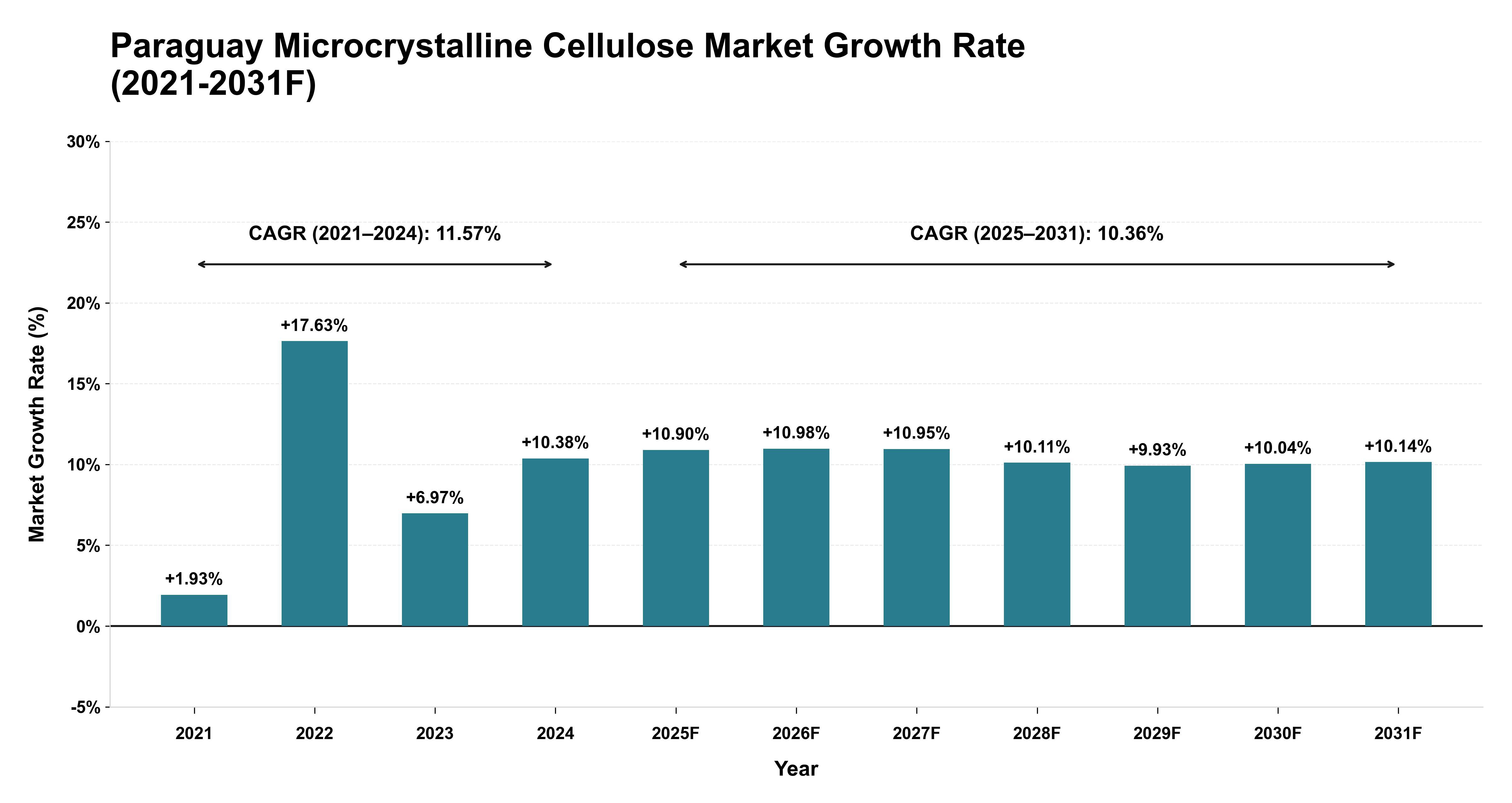 Paraguay Microcrystalline Cellulose Market Year-wise Growth Rate (2021-2031F)