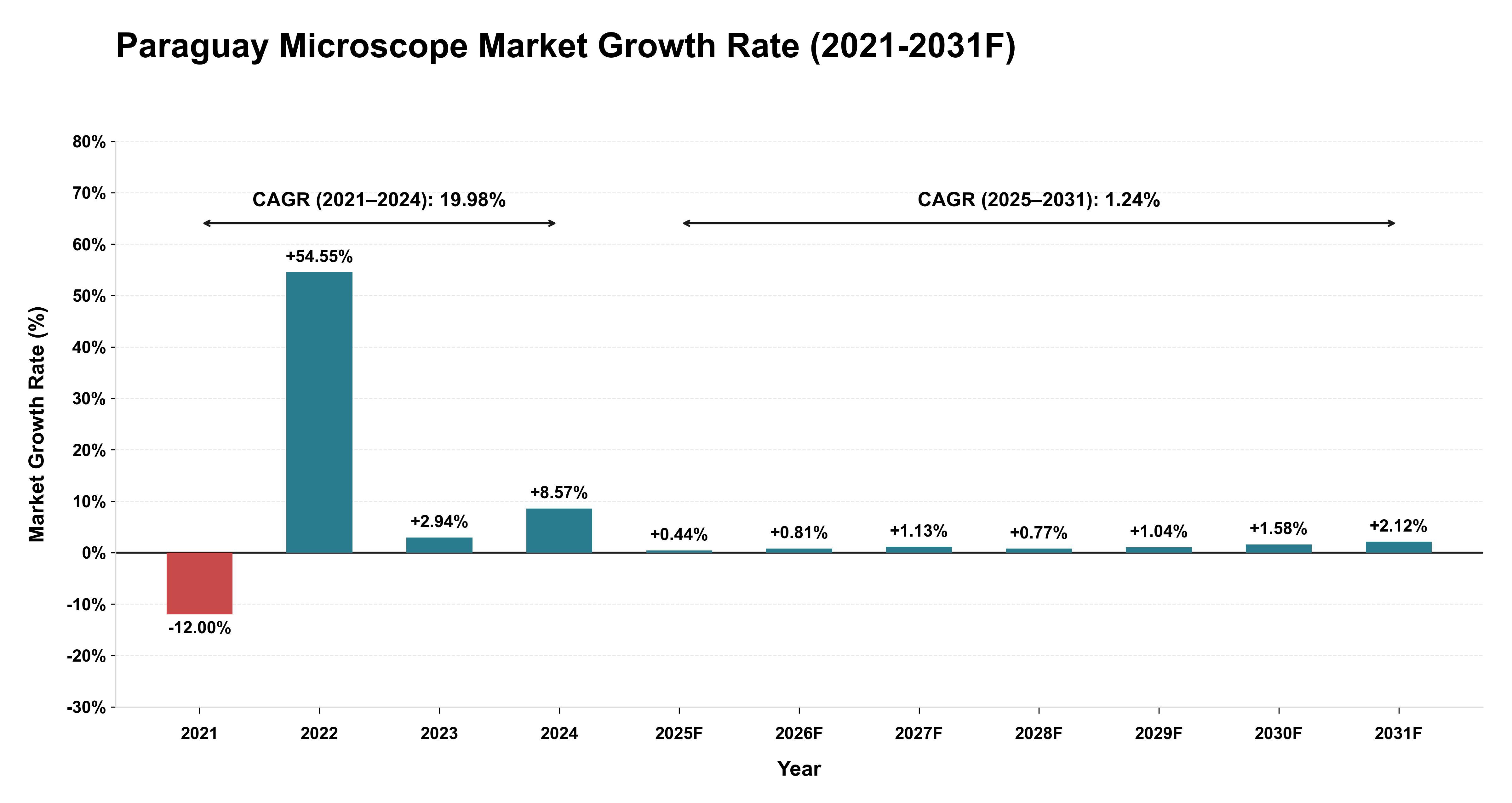 Paraguay Microscope Market Year-wise Growth Rate (2021-2031F)