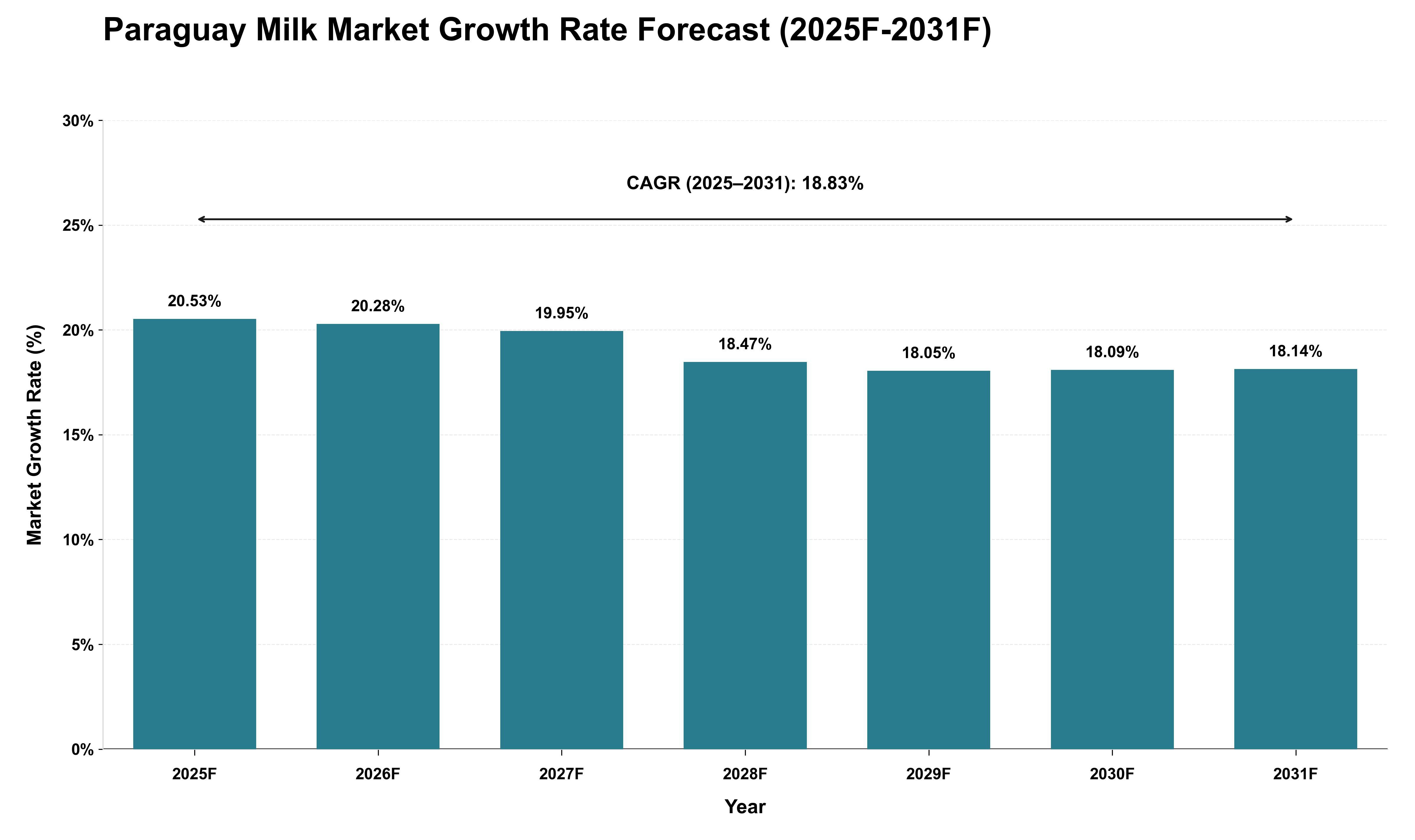 Paraguay Milk Market Growth Rate Analysis (2025 - 2031)