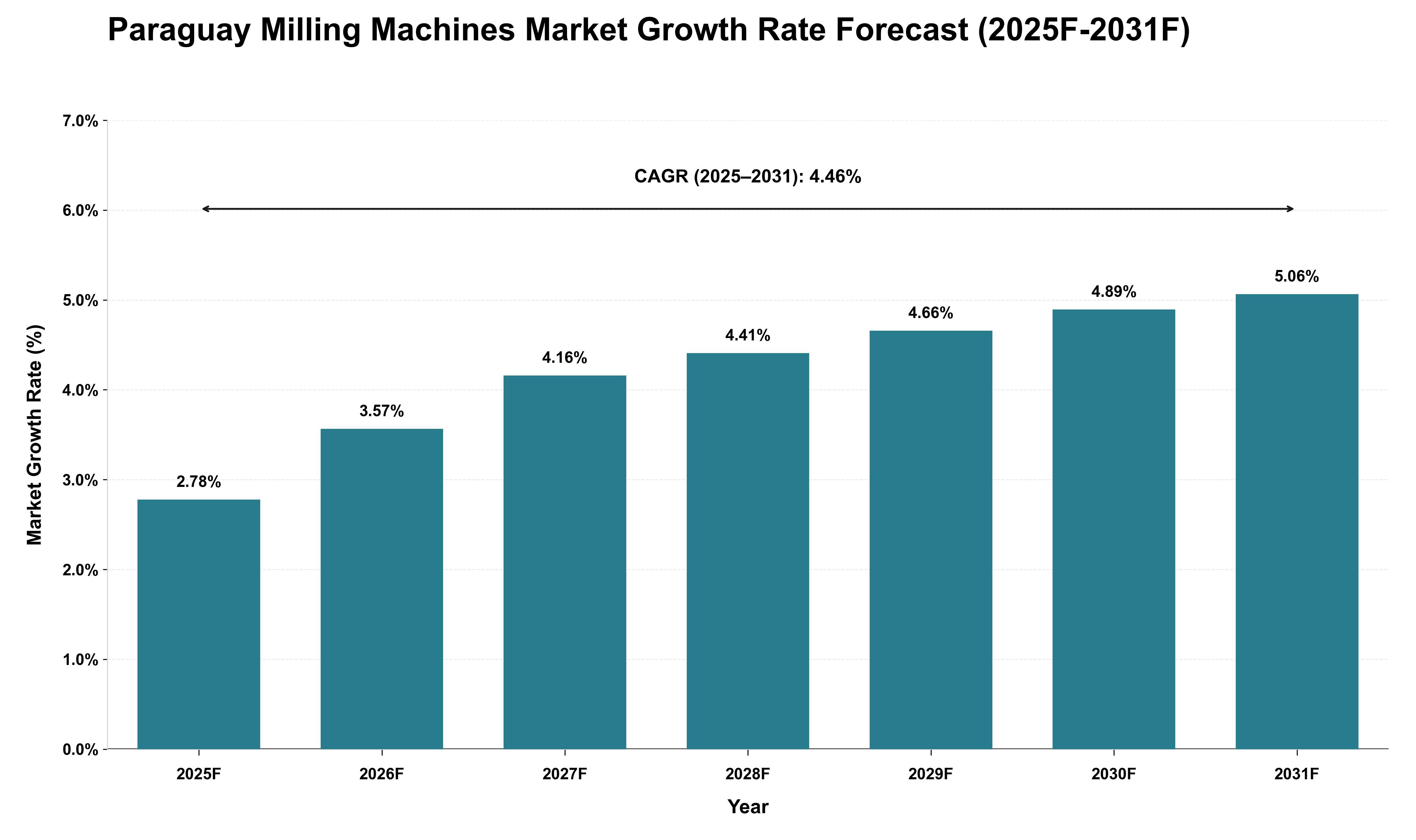 Paraguay Milling Machines Market Growth Rate Analysis (2025 - 2031)