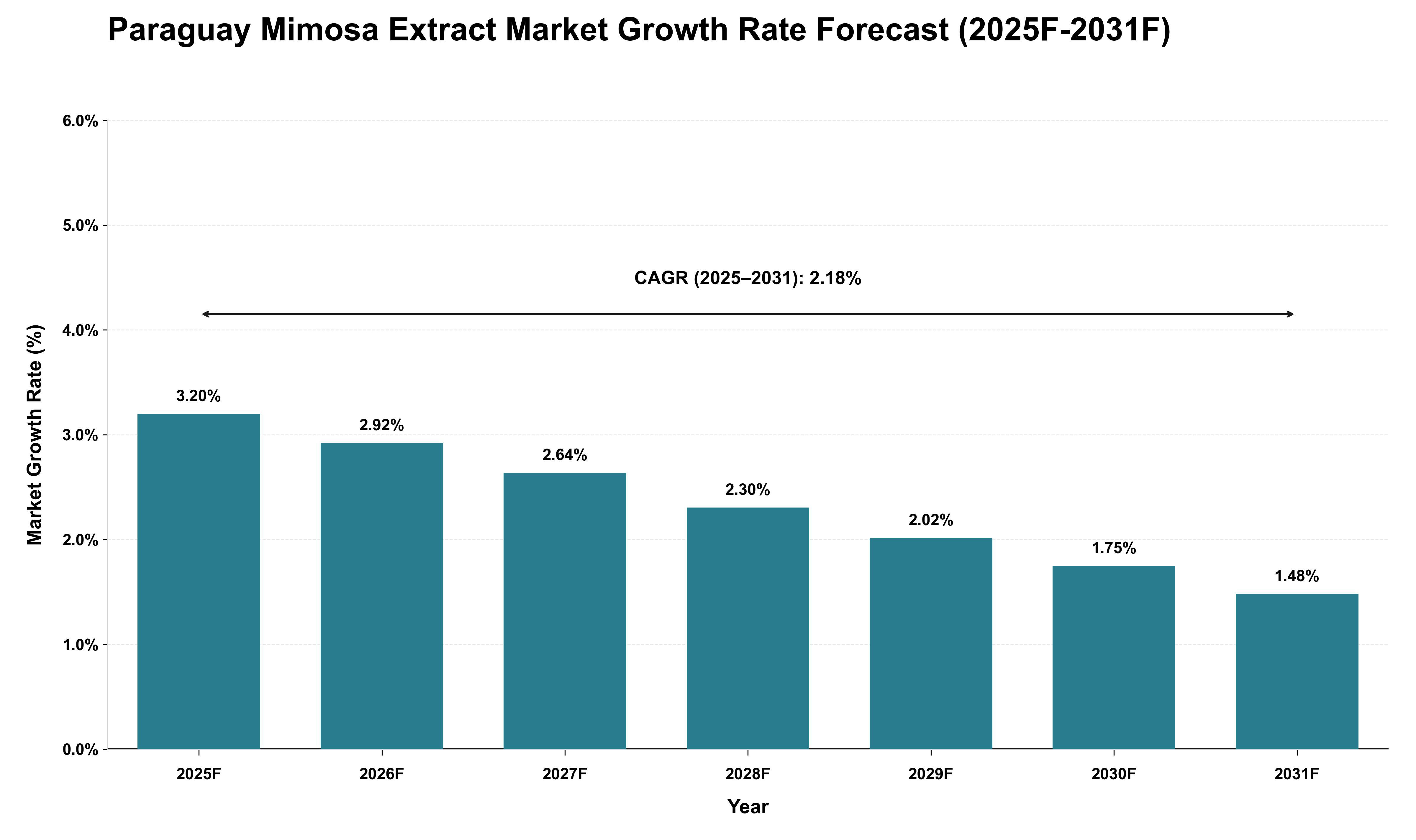 Paraguay Mimosa Extract Market Growth Rate Analysis (2025 - 2031)