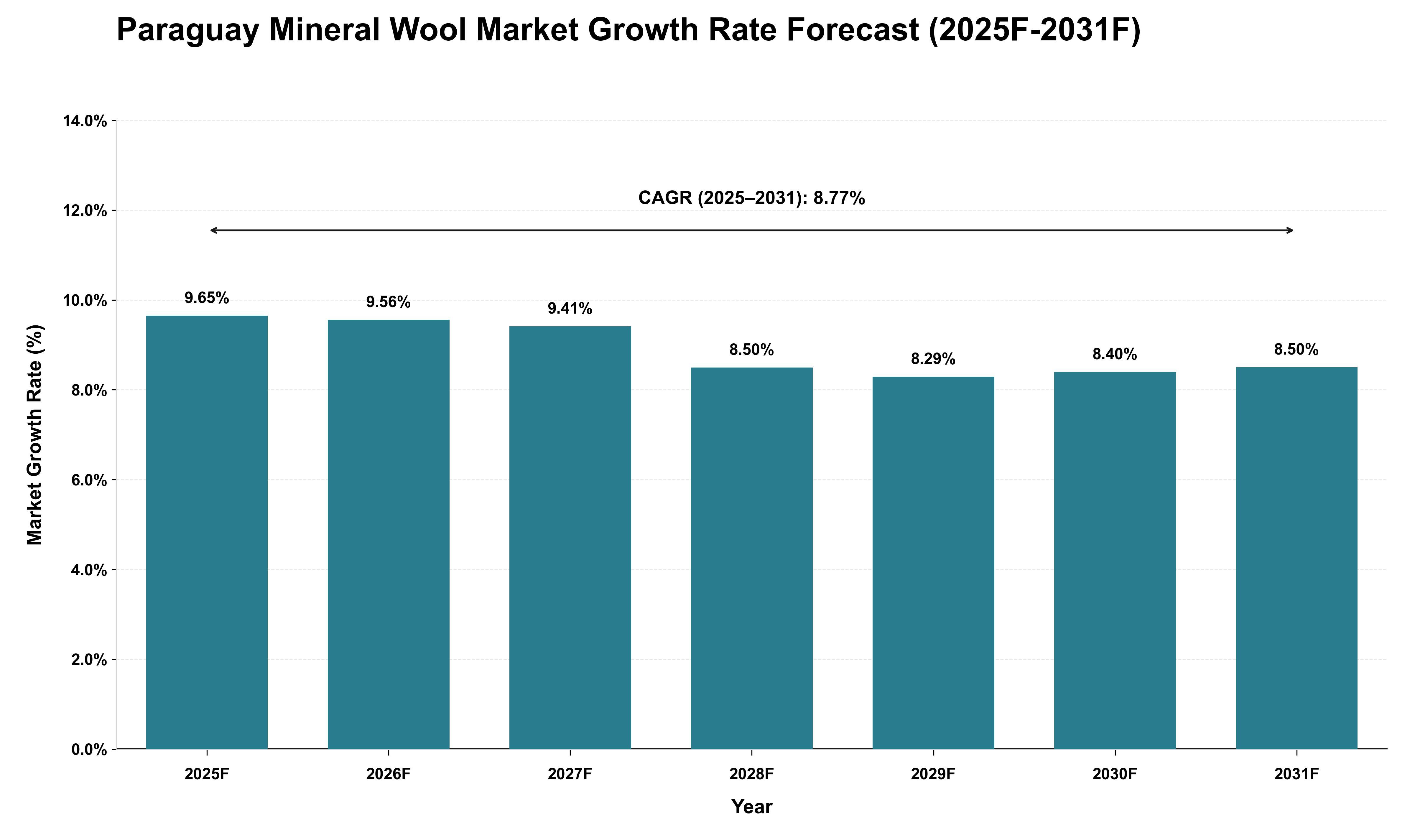 Paraguay Mineral Wool Market Growth Rate Analysis (2025 - 2031)