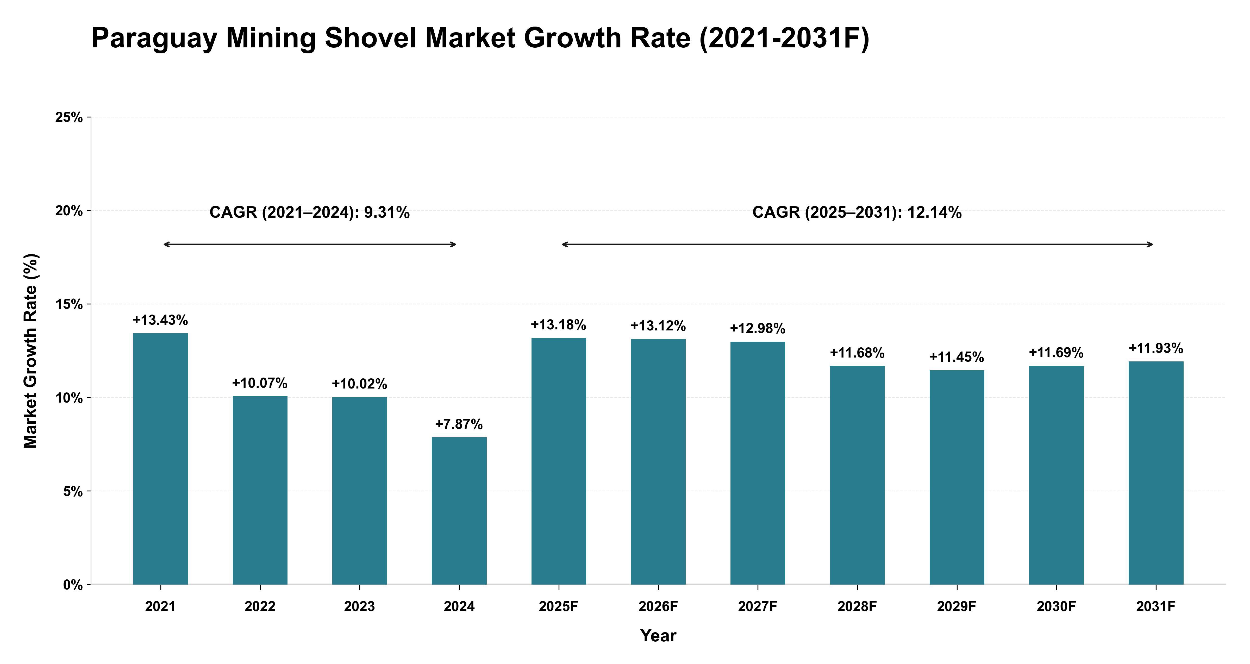 Paraguay Mining Shovel Market Year-wise Growth Rate (2021-2031F)