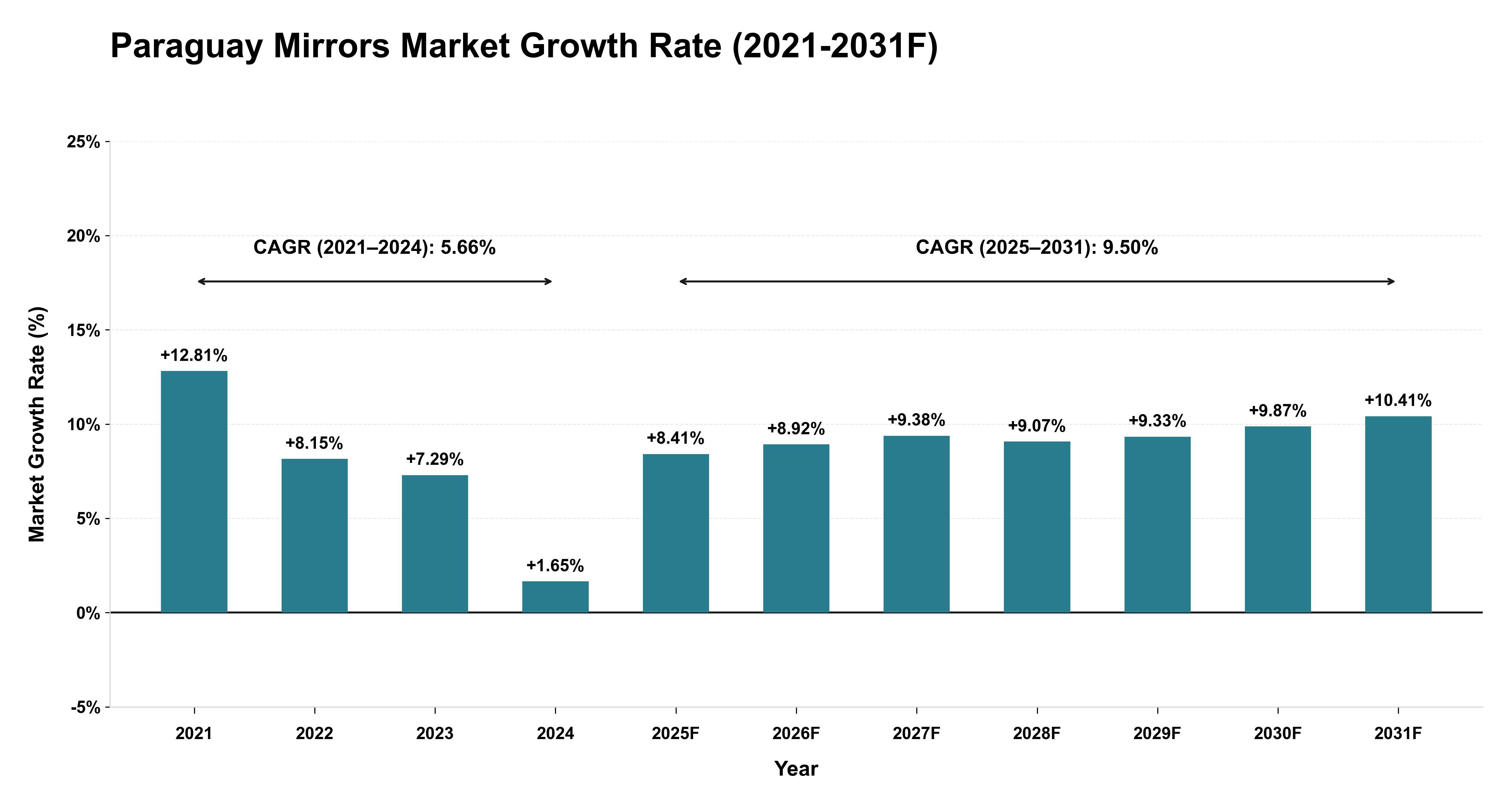 Paraguay Mirrors Market Year-wise Growth Rate (2021-2031F)