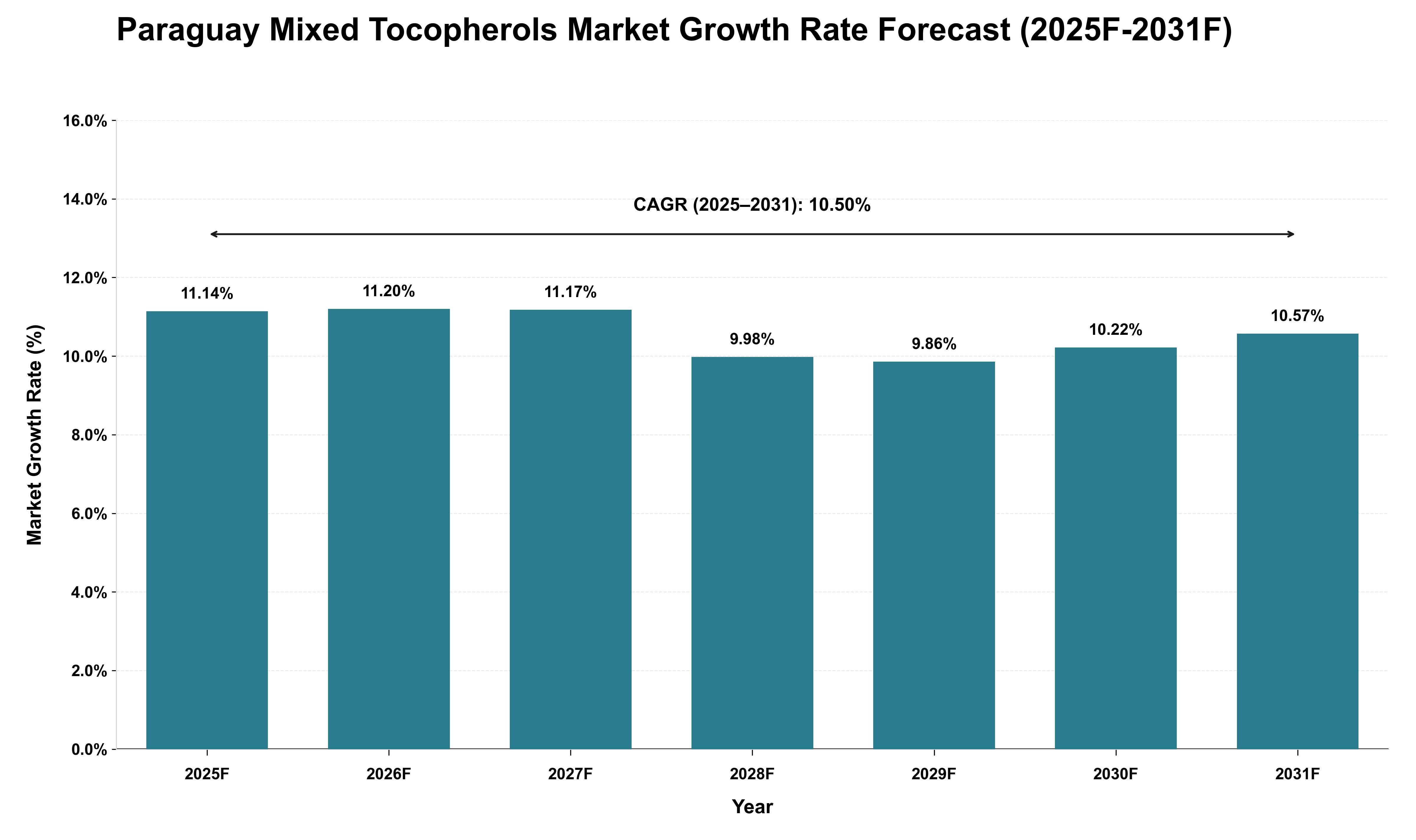 Paraguay Mixed Tocopherols Market Growth Rate Analysis (2025 - 2031)