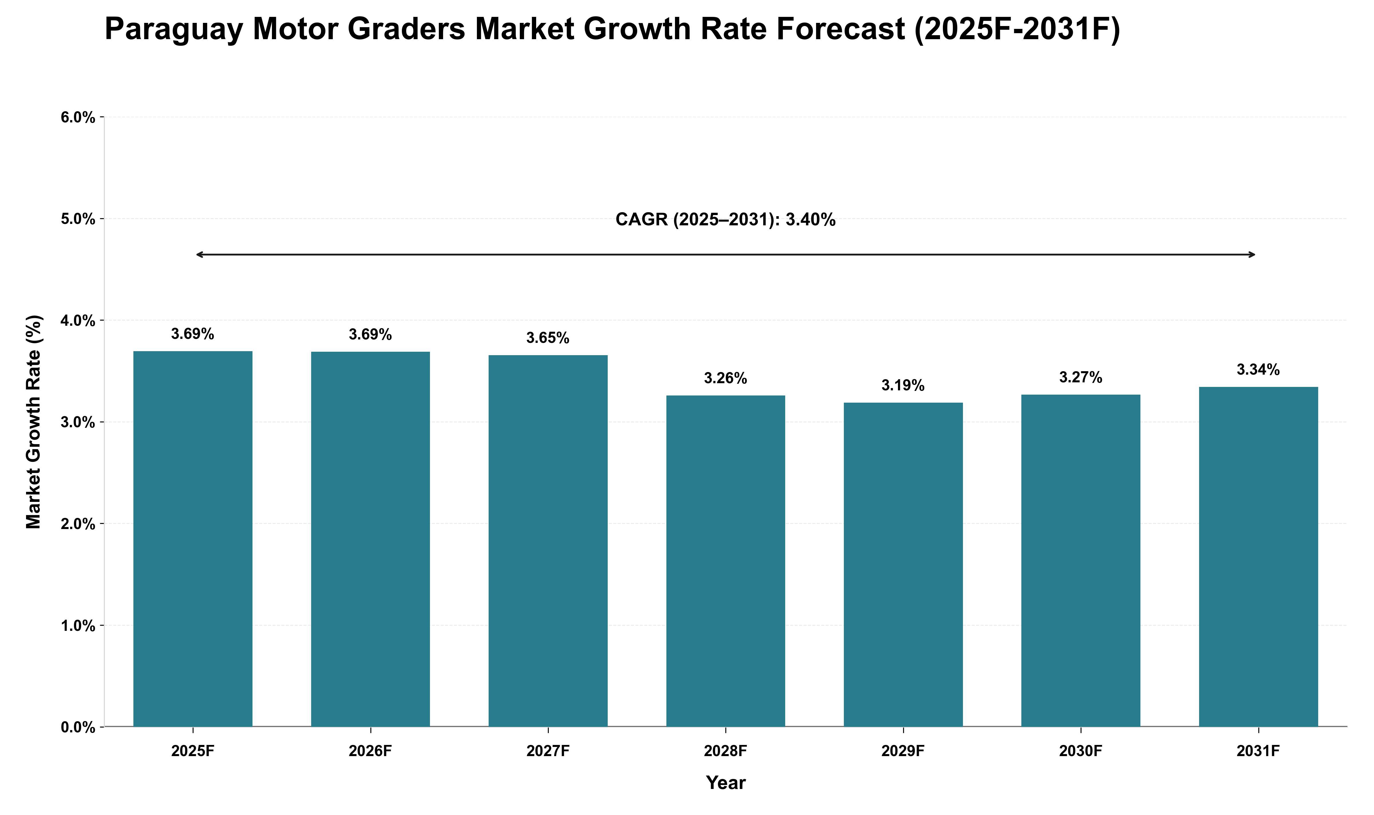 Paraguay Motor Graders Market Growth Rate Analysis (2025 - 2031)
