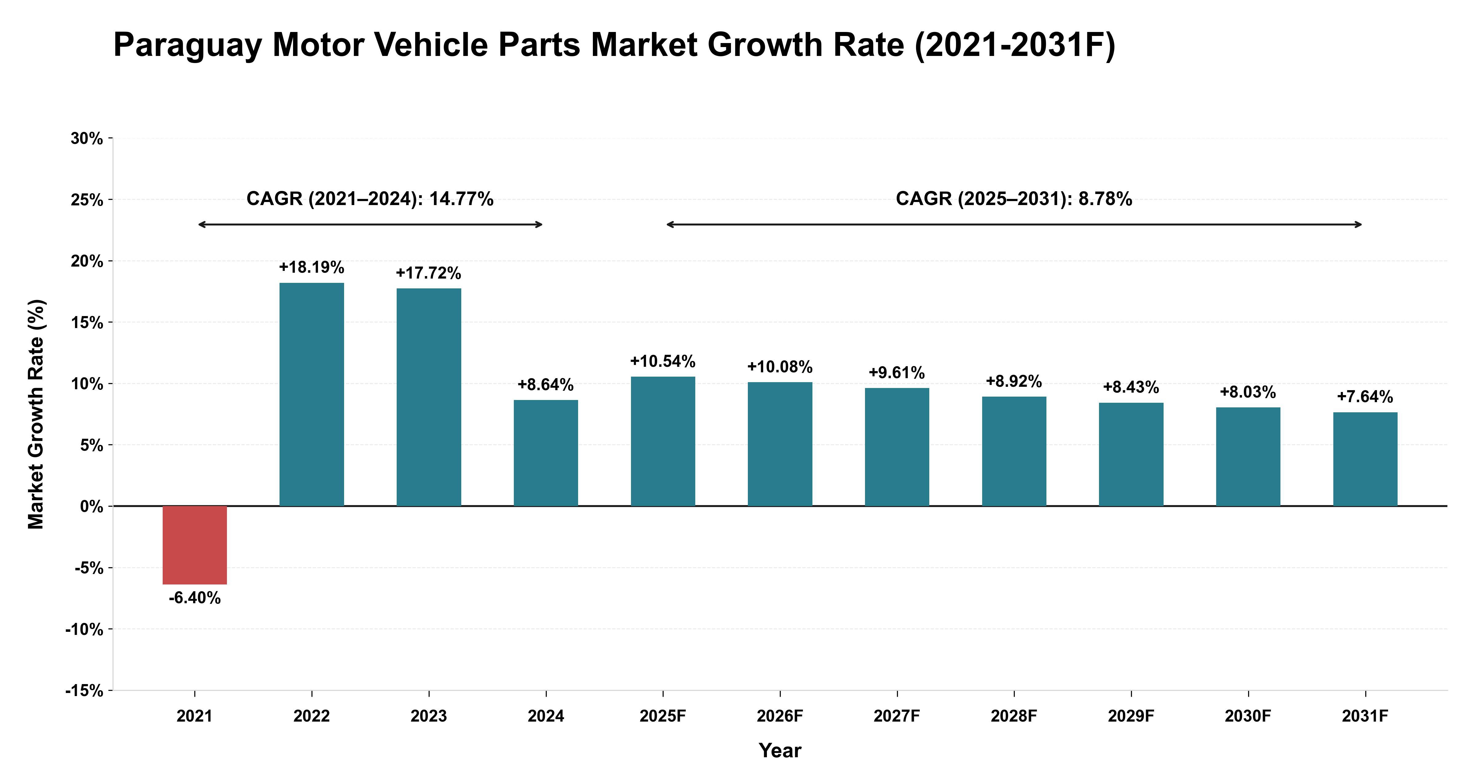 Paraguay Motor Vehicle Parts Market Year-wise Growth Rate (2021-2031F)