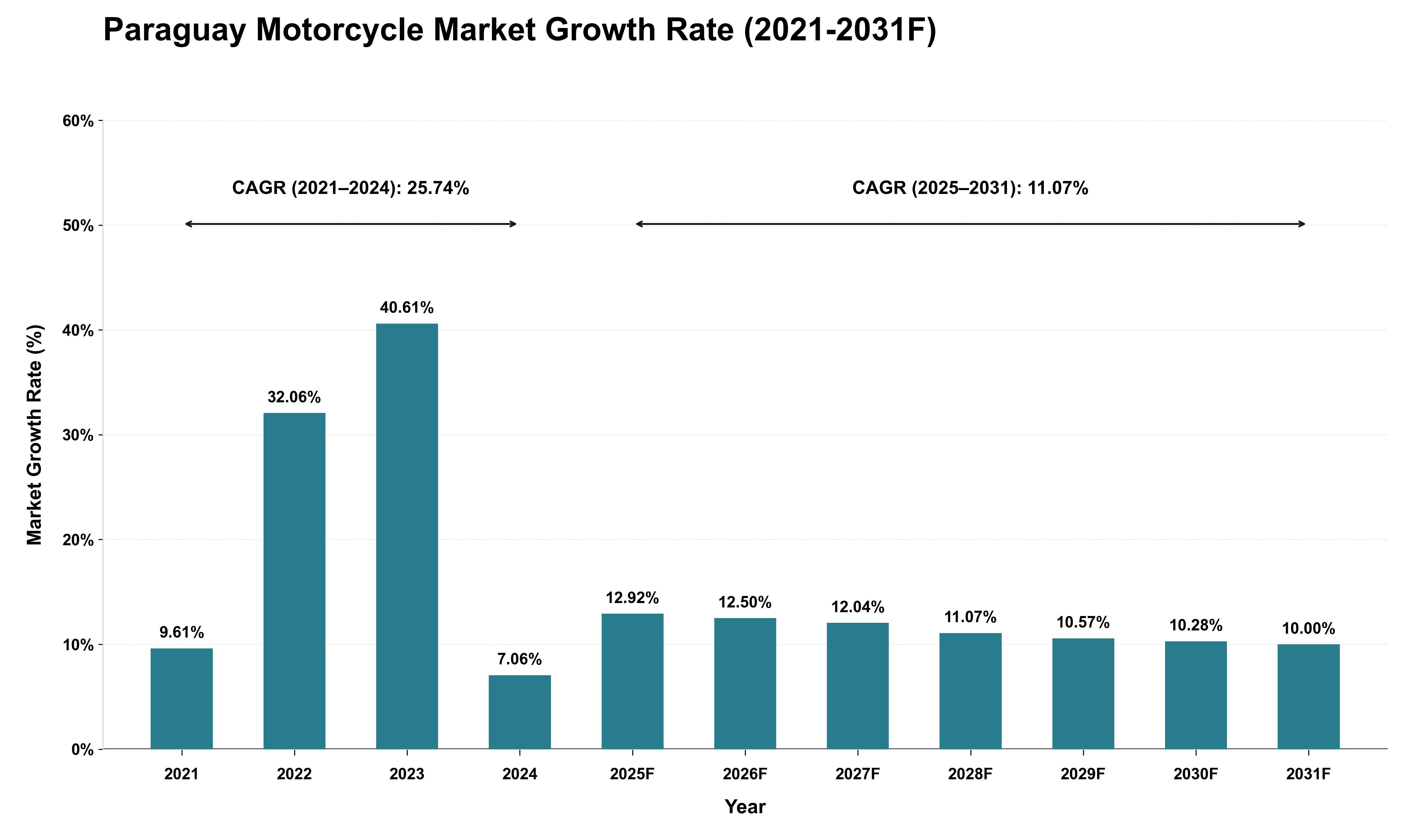Paraguay Motorcycle Market Growth Rate Analysis (2021 - 2031)