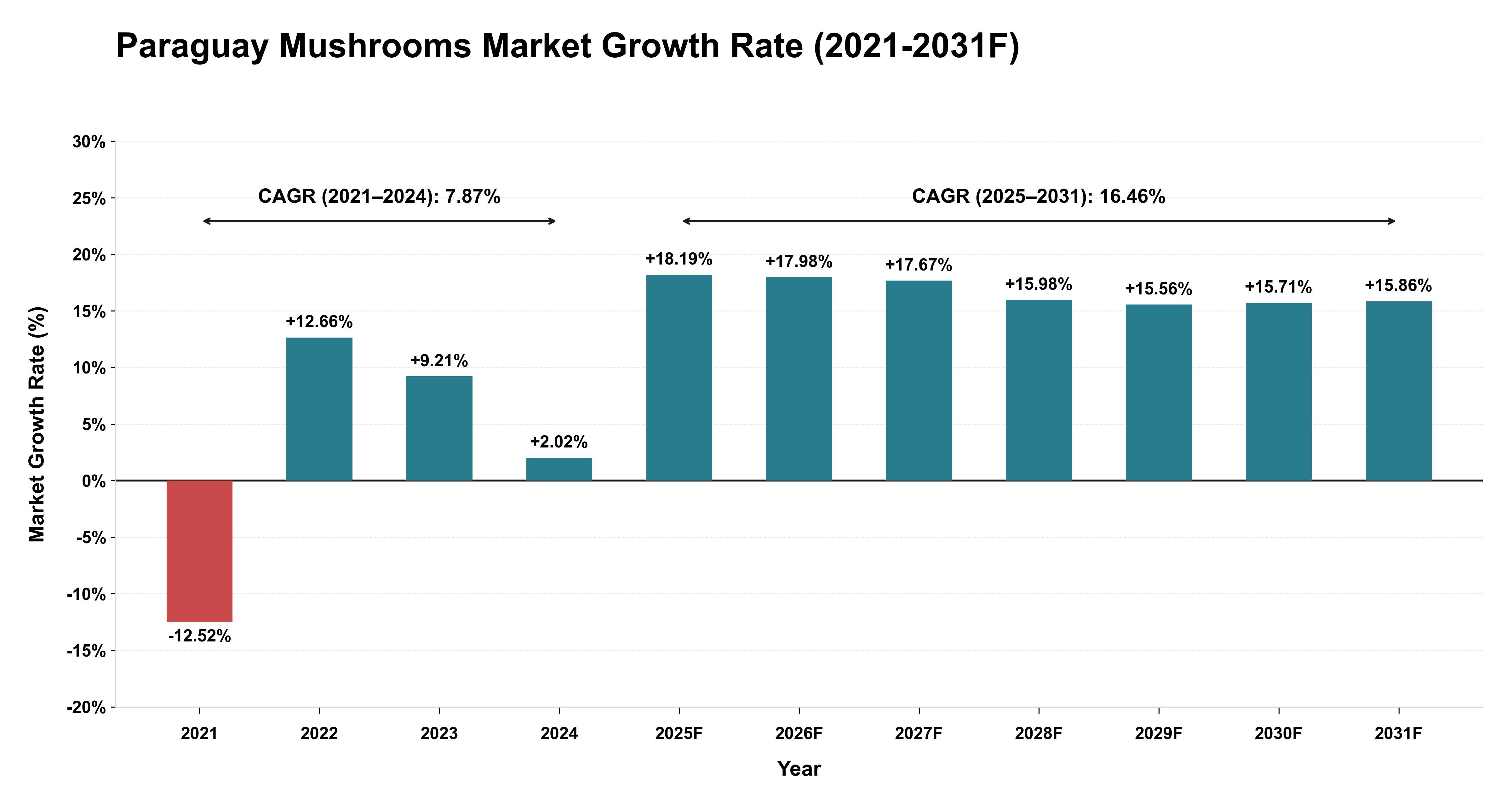 Paraguay Mushrooms Market Year-wise Growth Rate (2021-2031F)