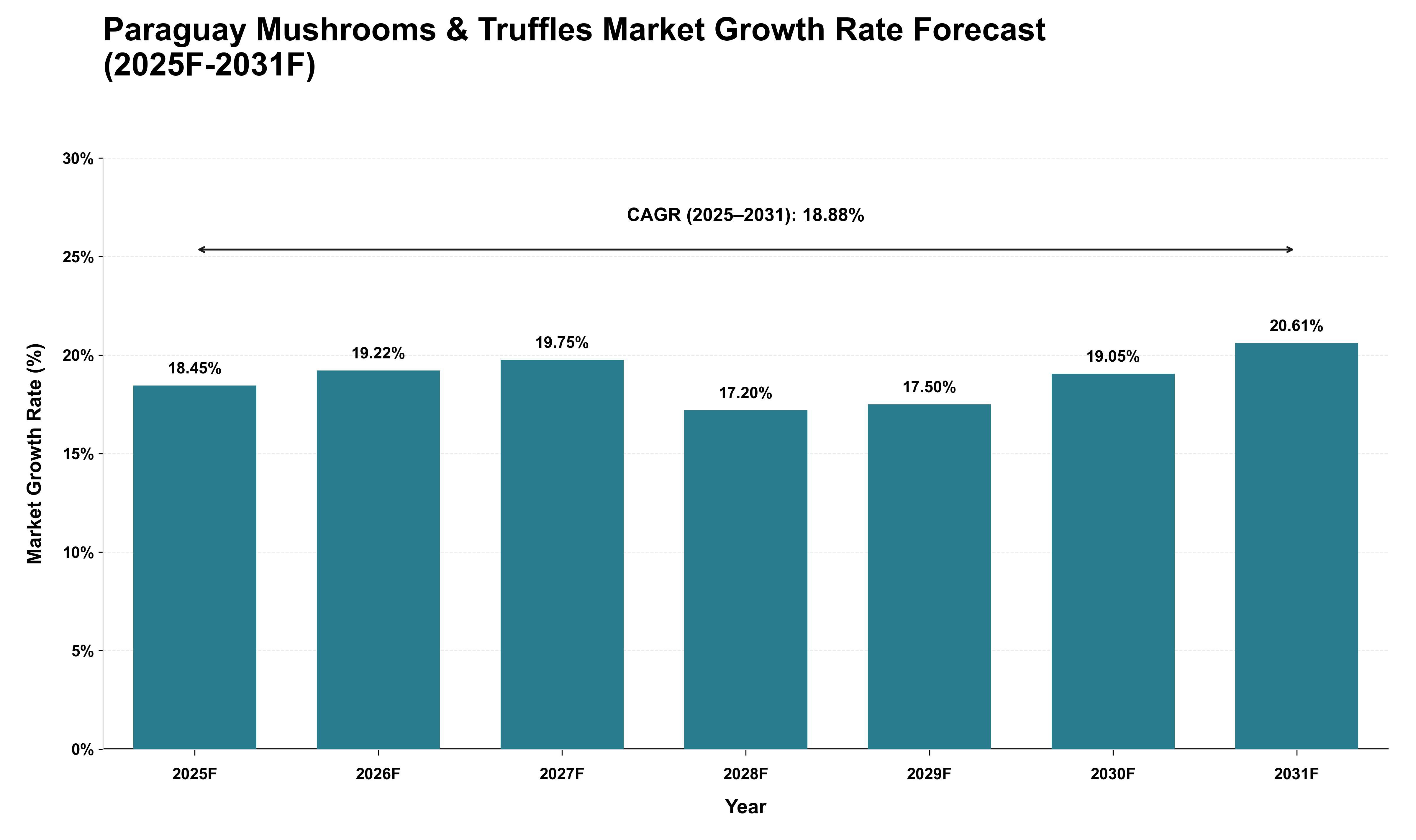 Paraguay Mushrooms & Truffles Market Growth Rate Analysis (2025 - 2031)
