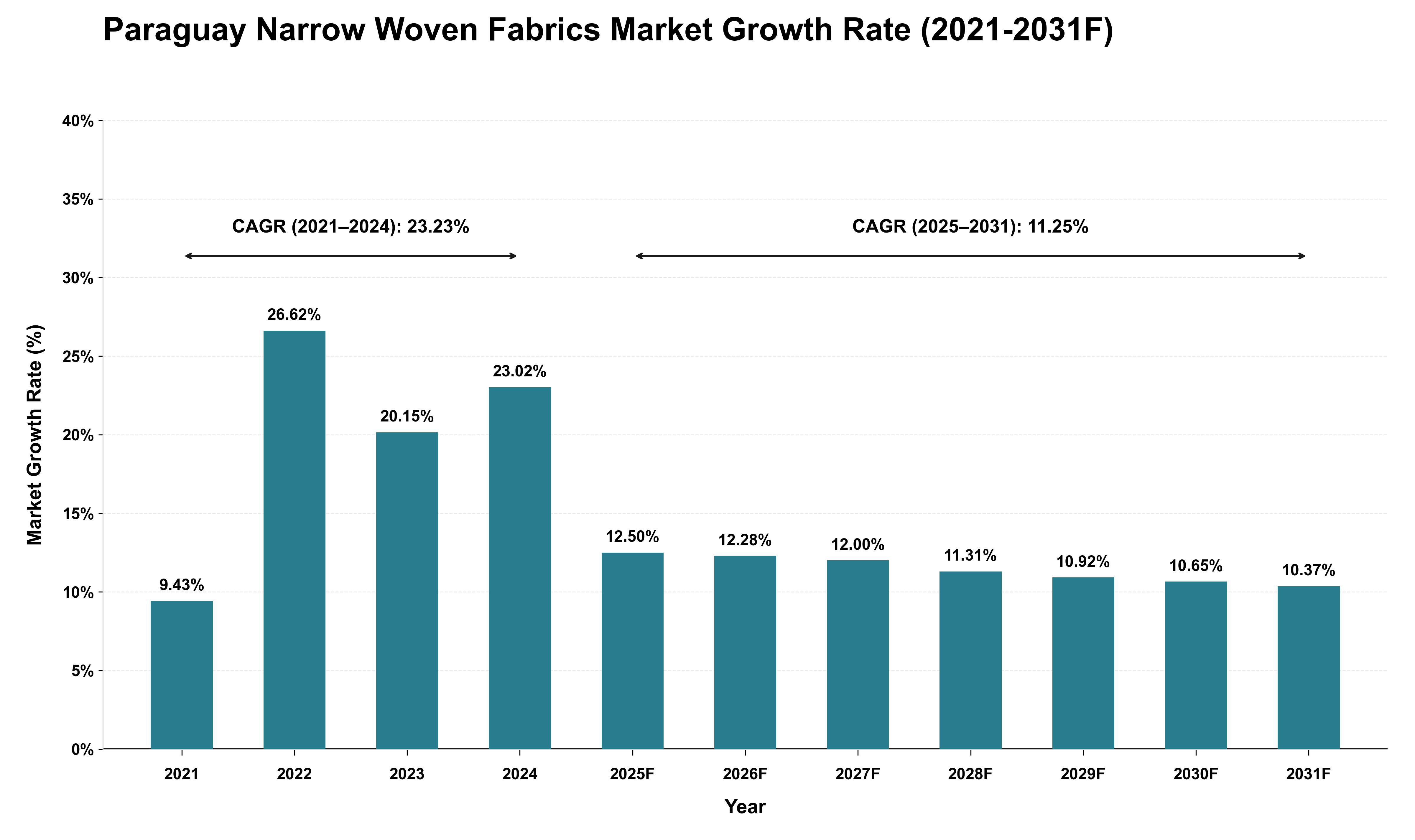 Paraguay Narrow Woven Fabrics Market Growth Rate Analysis (2021 - 2031)