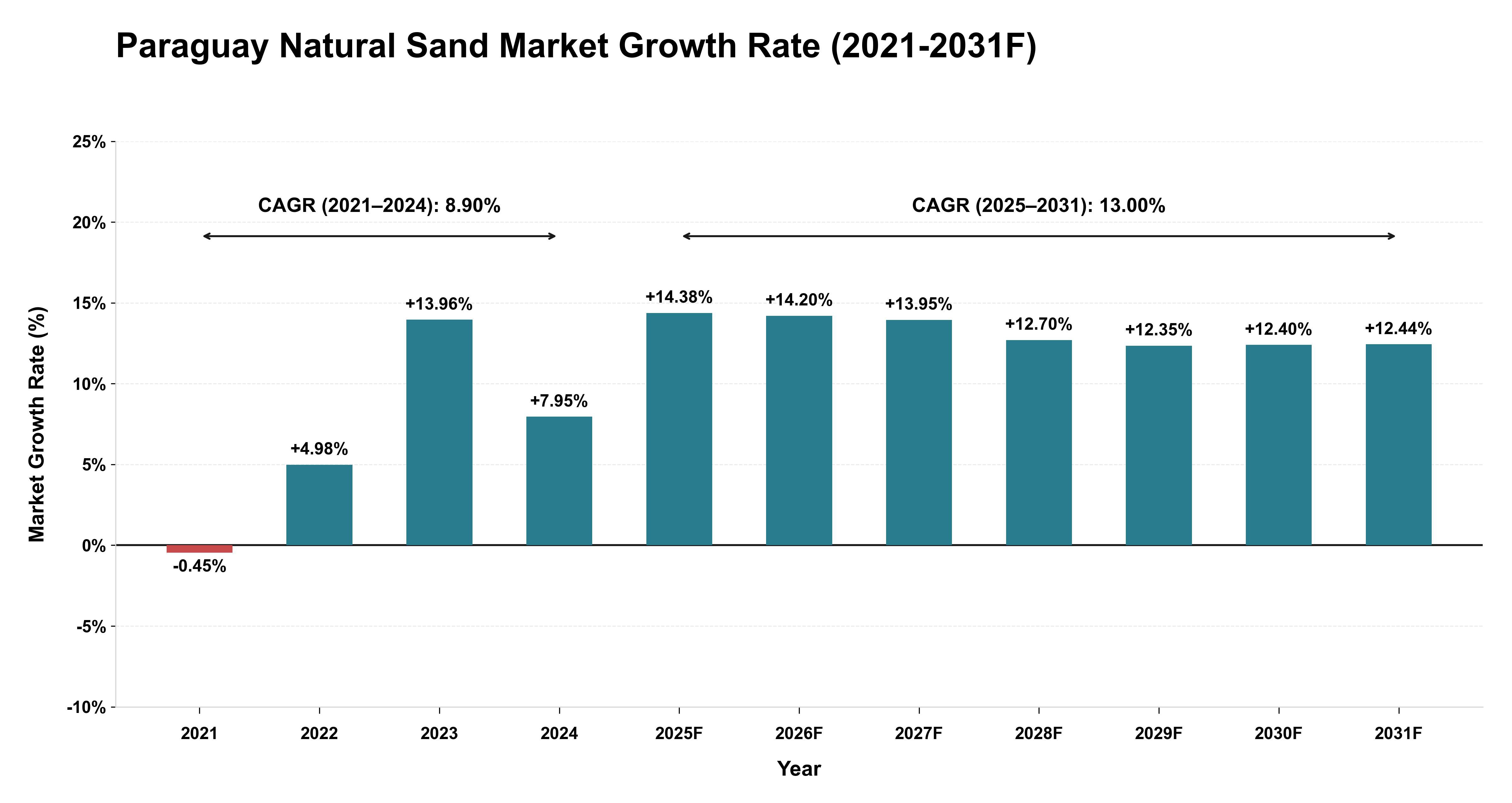 Paraguay Natural Sand Market Year-wise Growth Rate (2021-2031F)