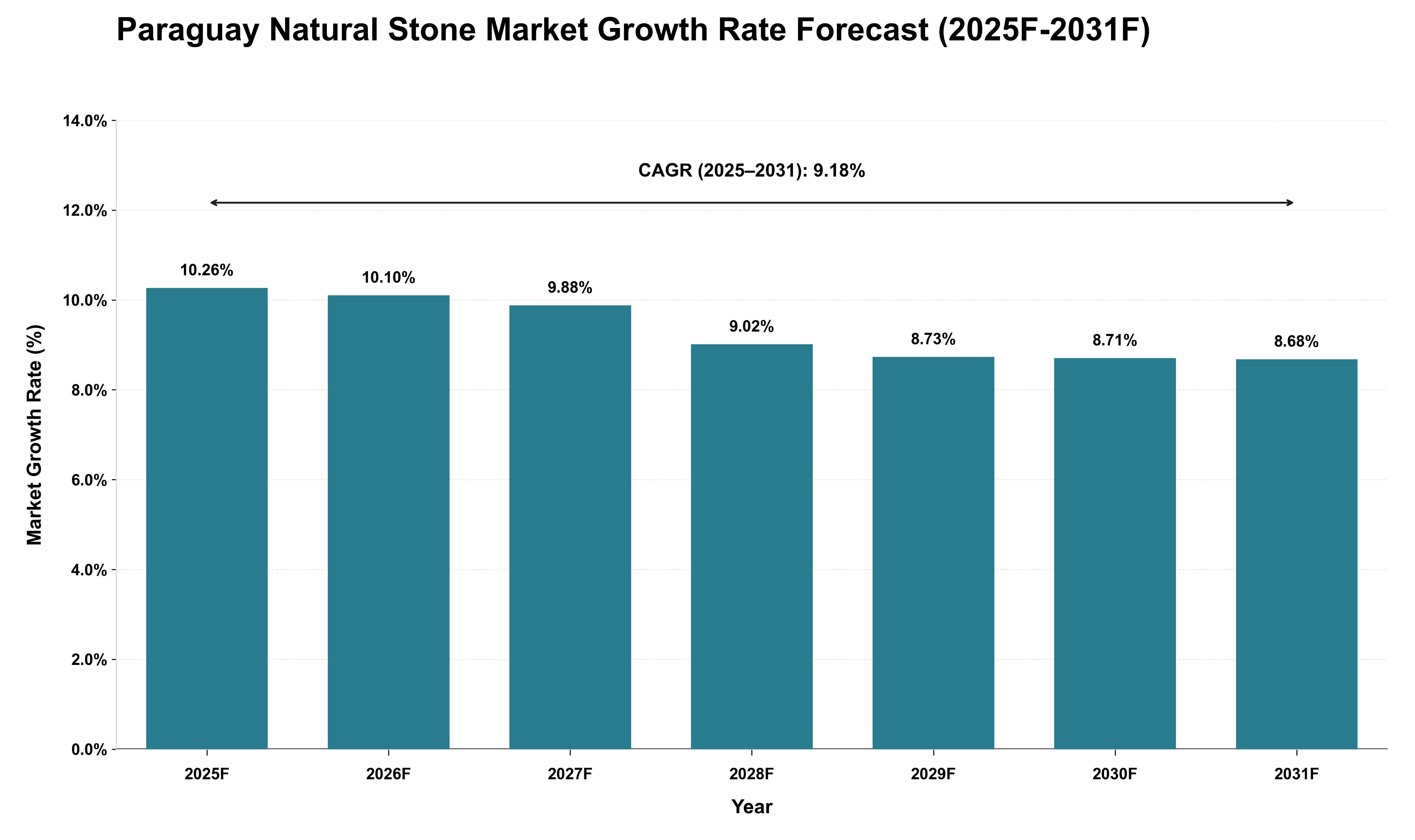 Paraguay Natural Stone Market Growth Rate Analysis (2025 - 2031)