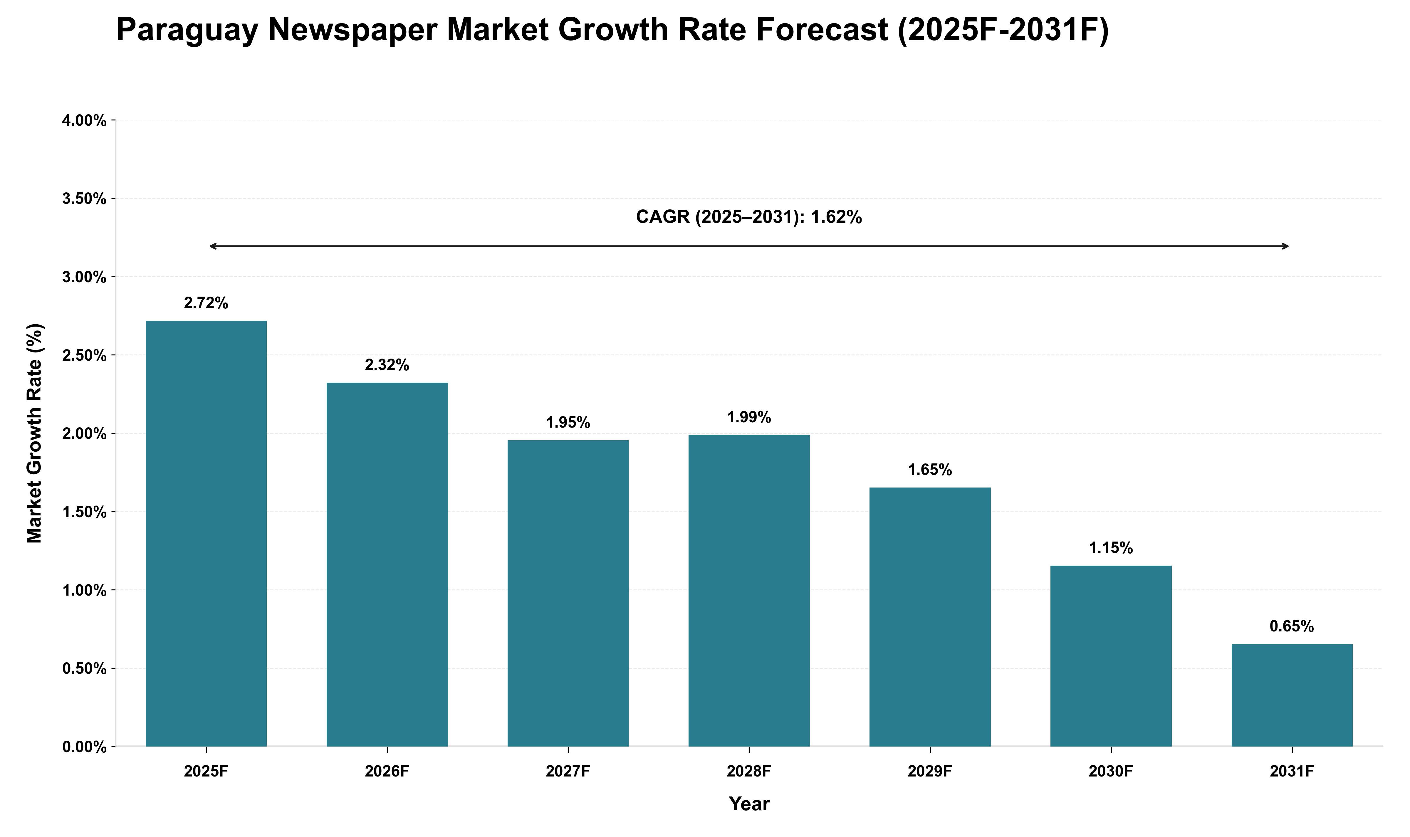 Paraguay Newspaper Market Growth Rate Analysis (2025 - 2031)