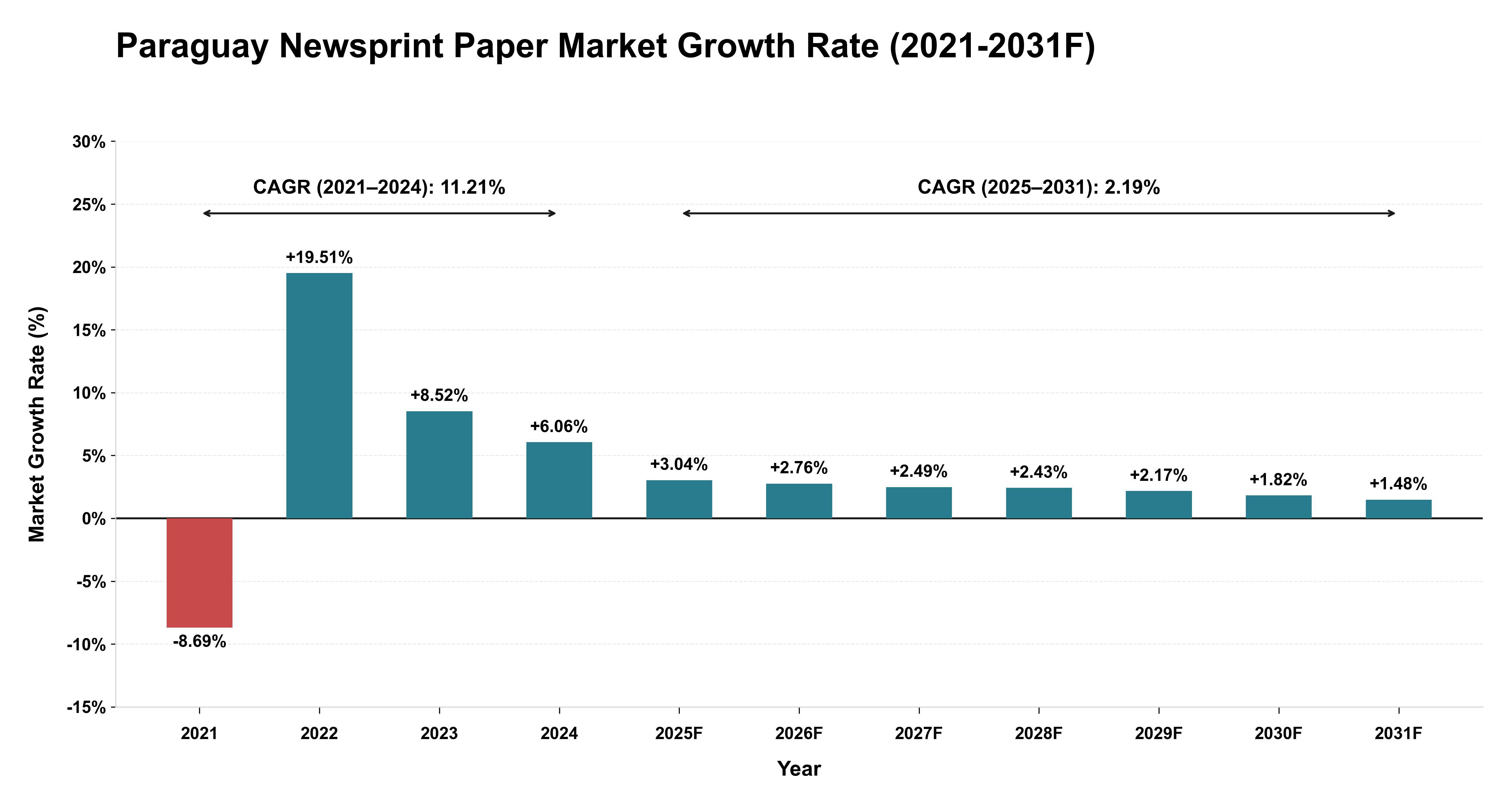 Paraguay Newsprint Paper Market Year-wise Growth Rate (2021-2031F)