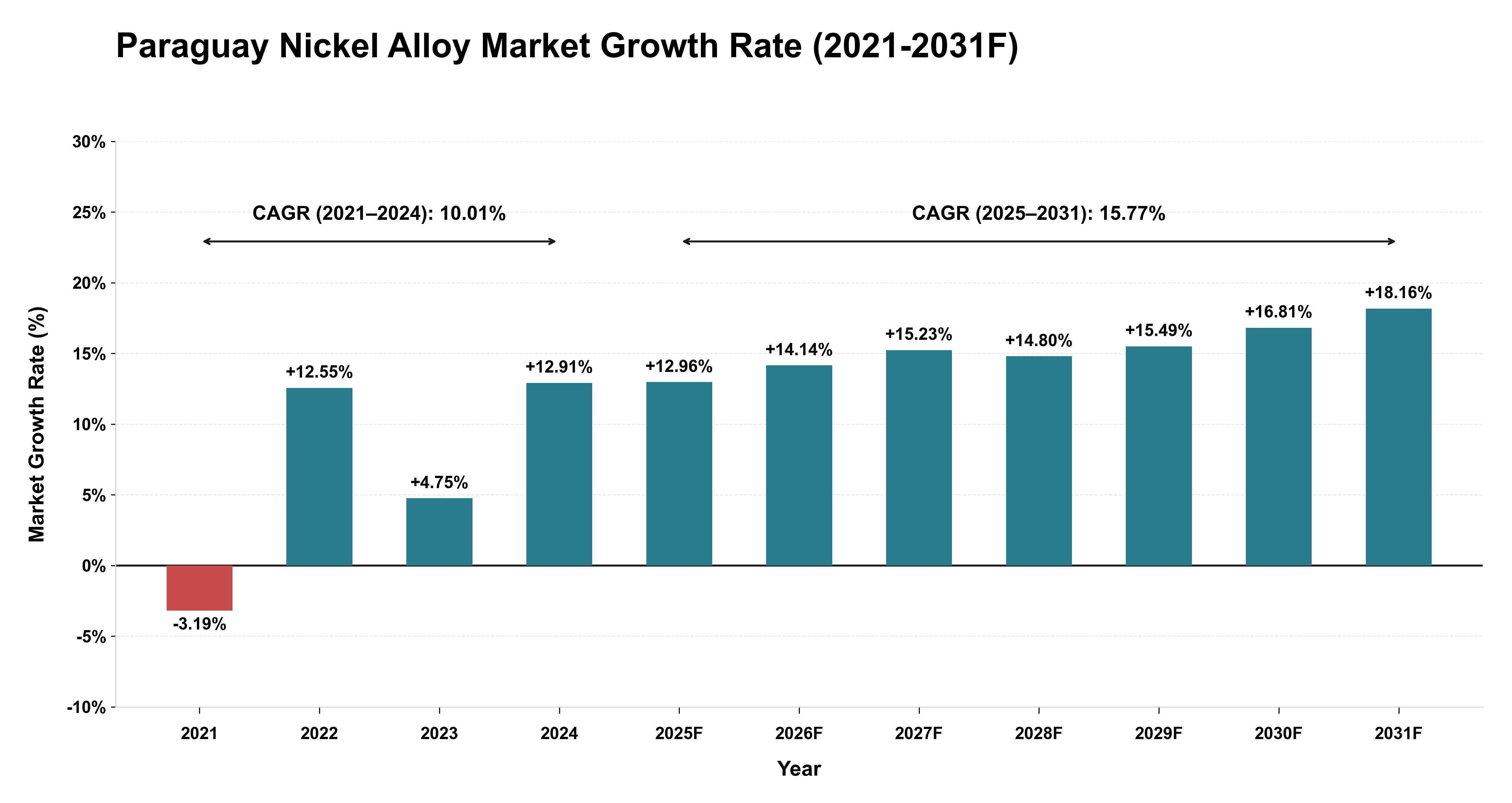 Paraguay Nickel Alloy Market Year-wise Growth Rate (2021-2031F)