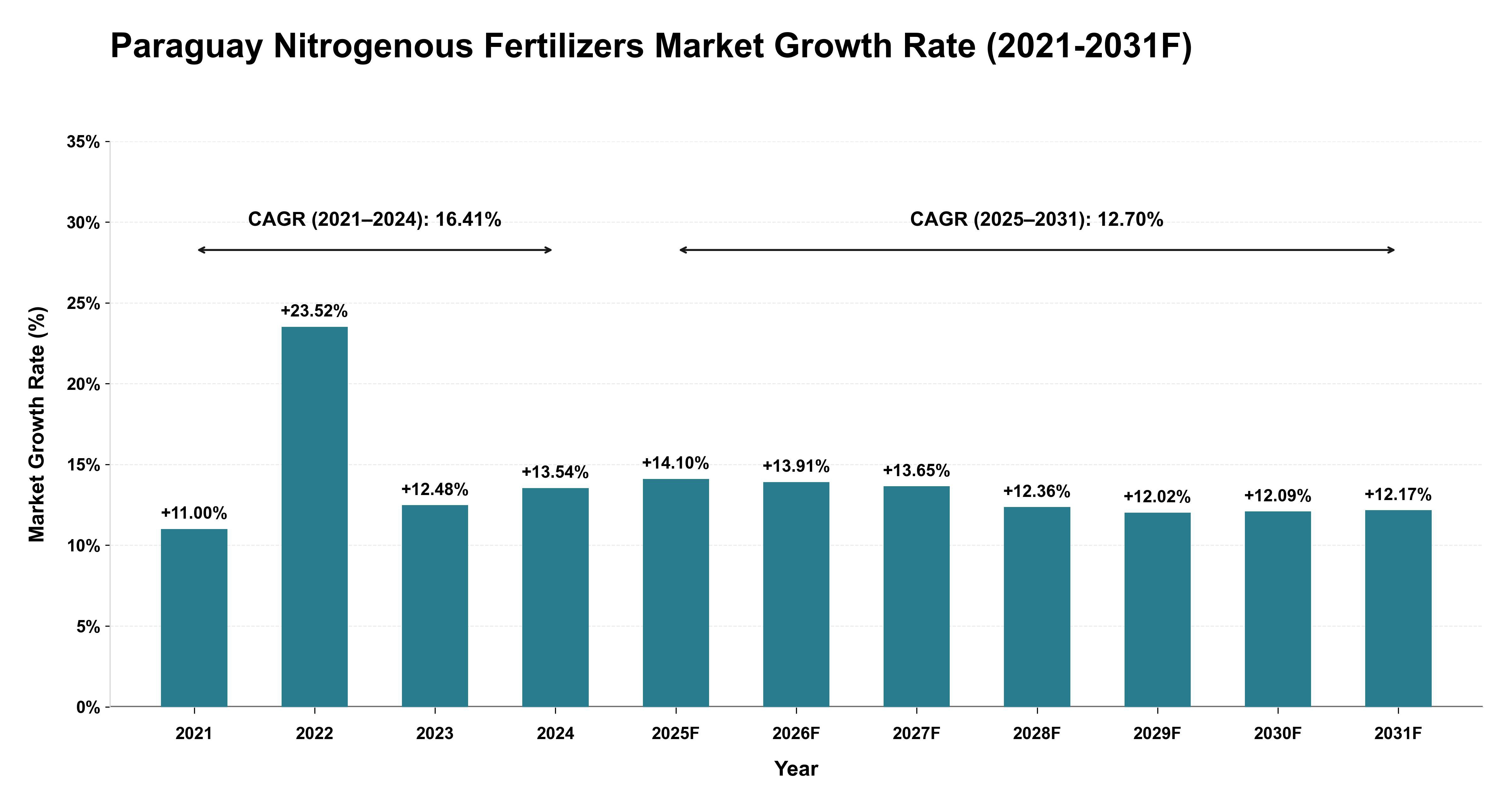 Paraguay Nitrogenous Fertilizers Market Year-wise Growth Rate (2021-2031F)