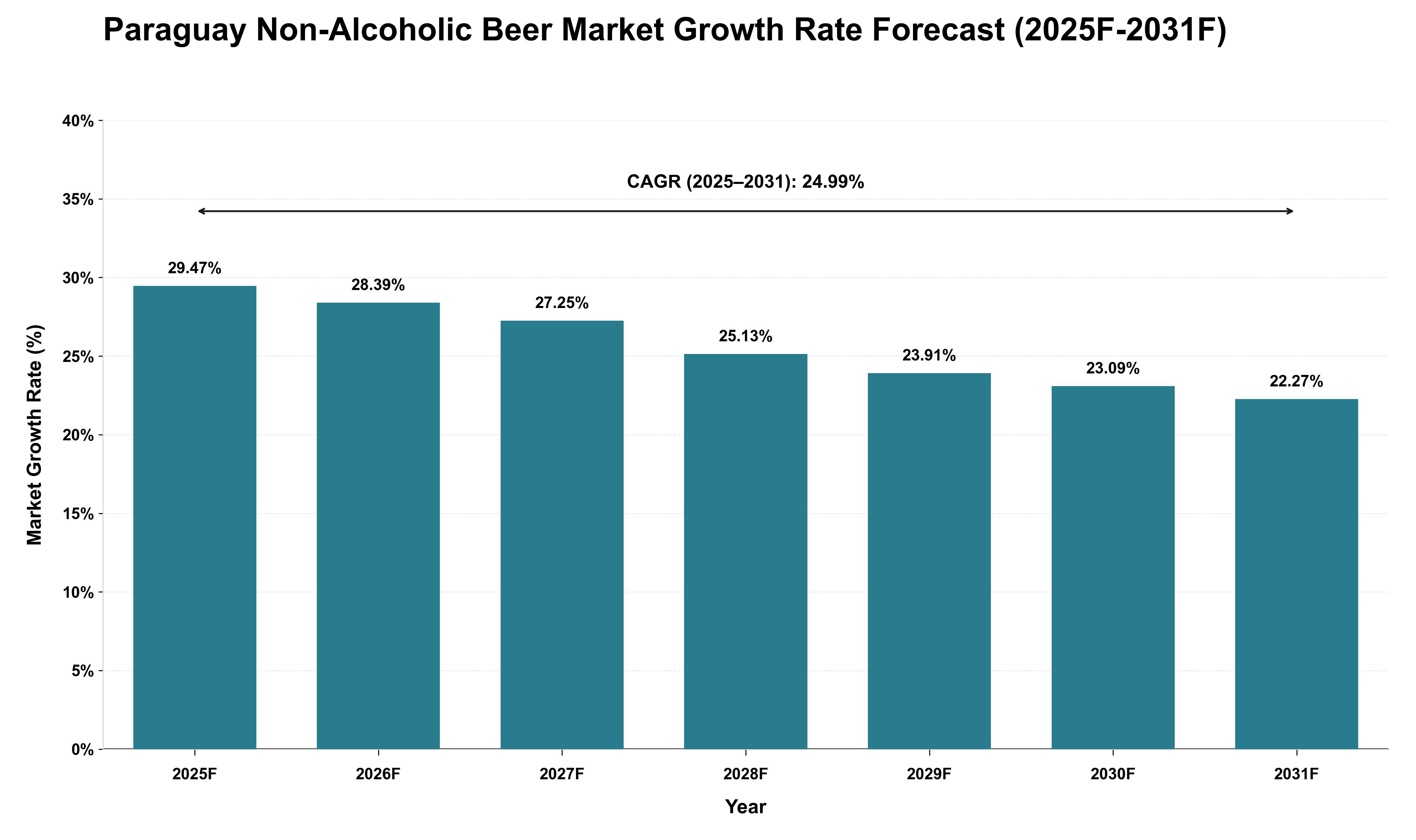 Paraguay Non-Alcoholic Beer Market Growth Rate Analysis (2025 - 2031)