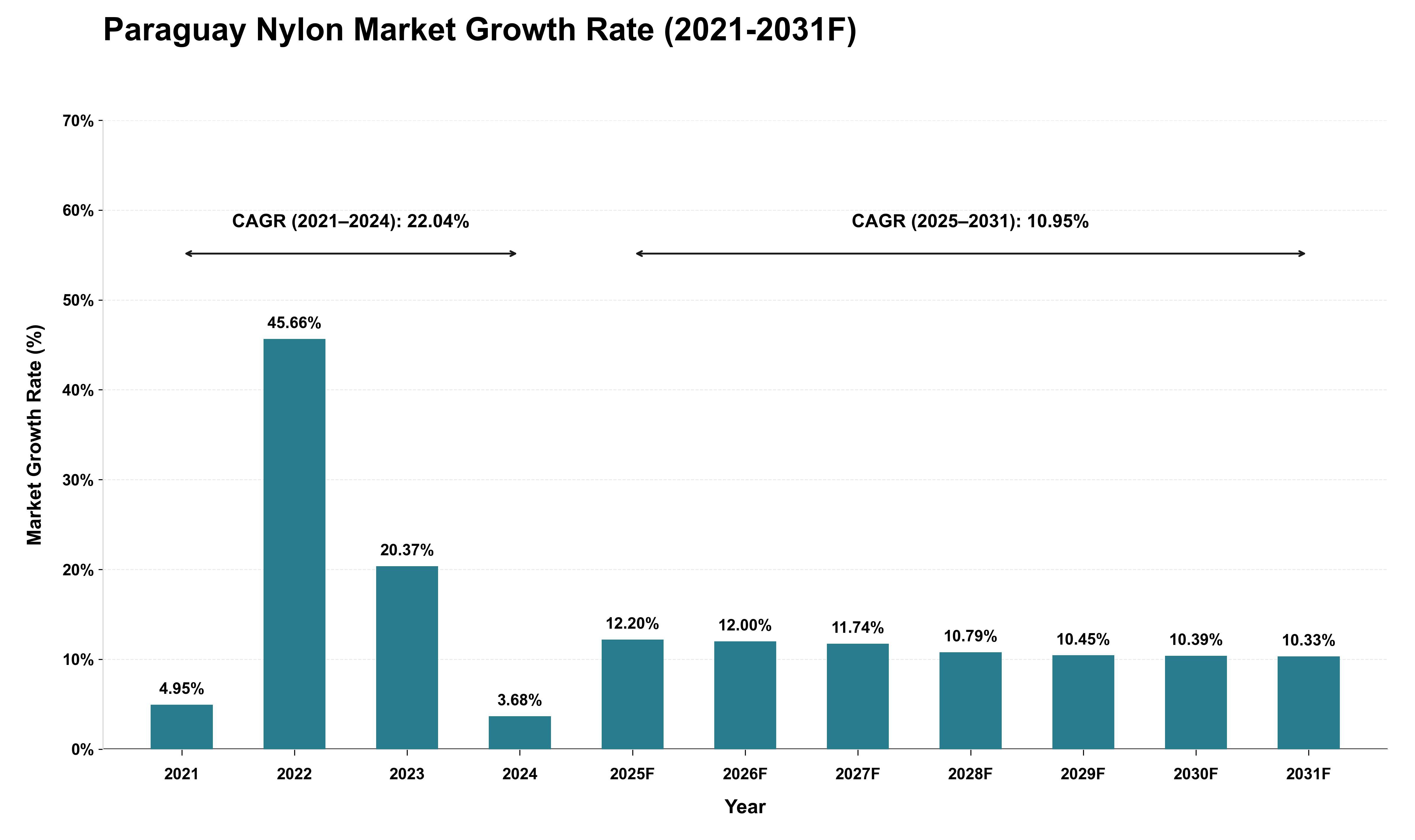 Paraguay Nylon Market Growth Rate Analysis (2021 - 2031)