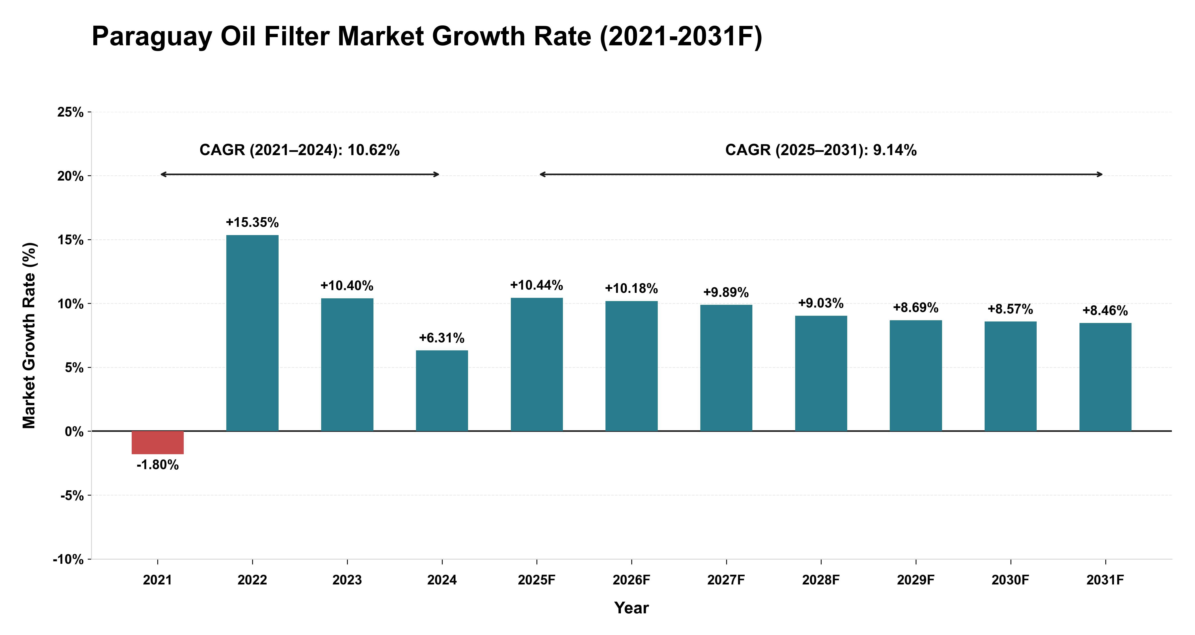 Paraguay Oil Filter Market Year-wise Growth Rate (2021-2031F)