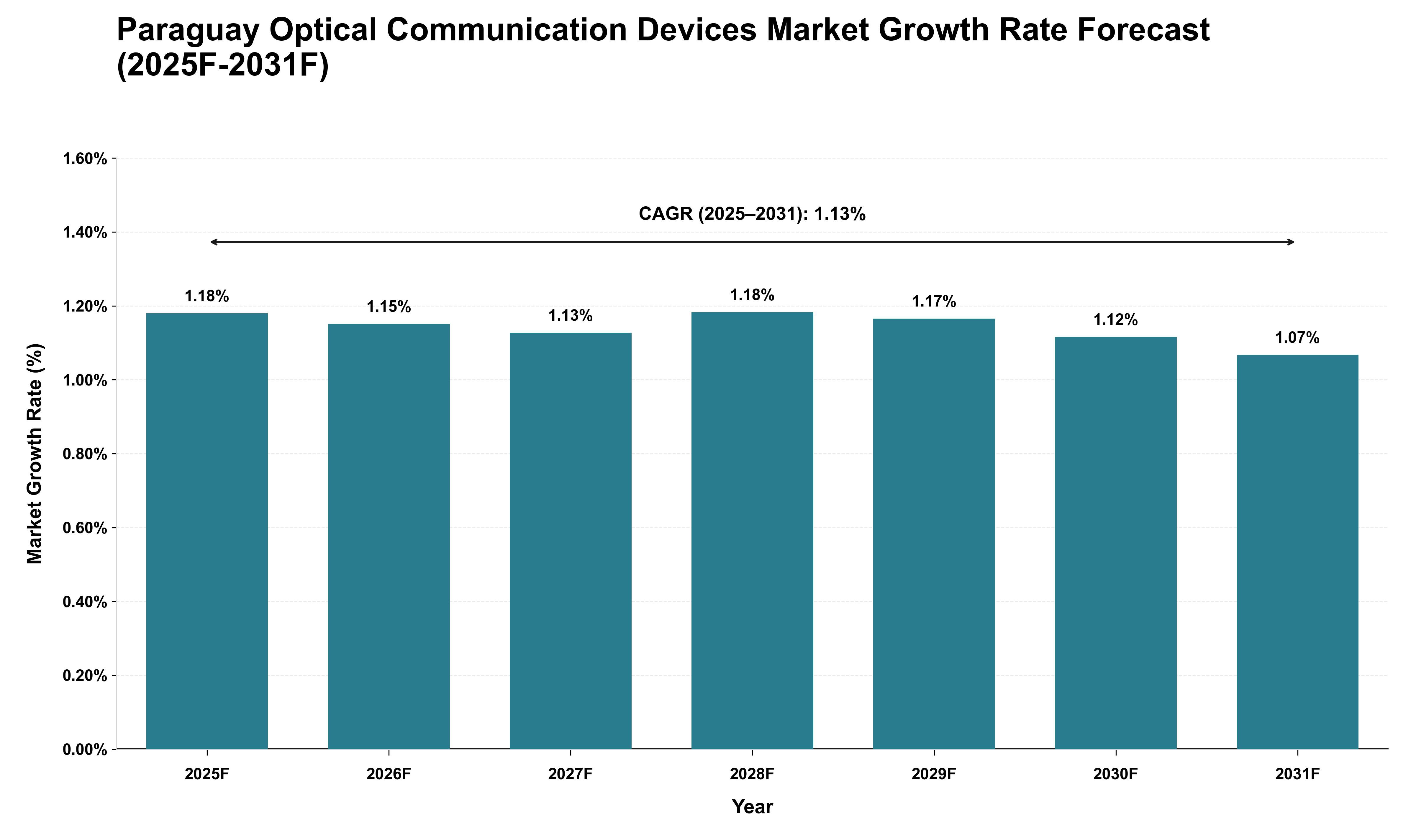 Paraguay Optical Communication Devices Market Growth Rate Analysis (2025 - 2031)