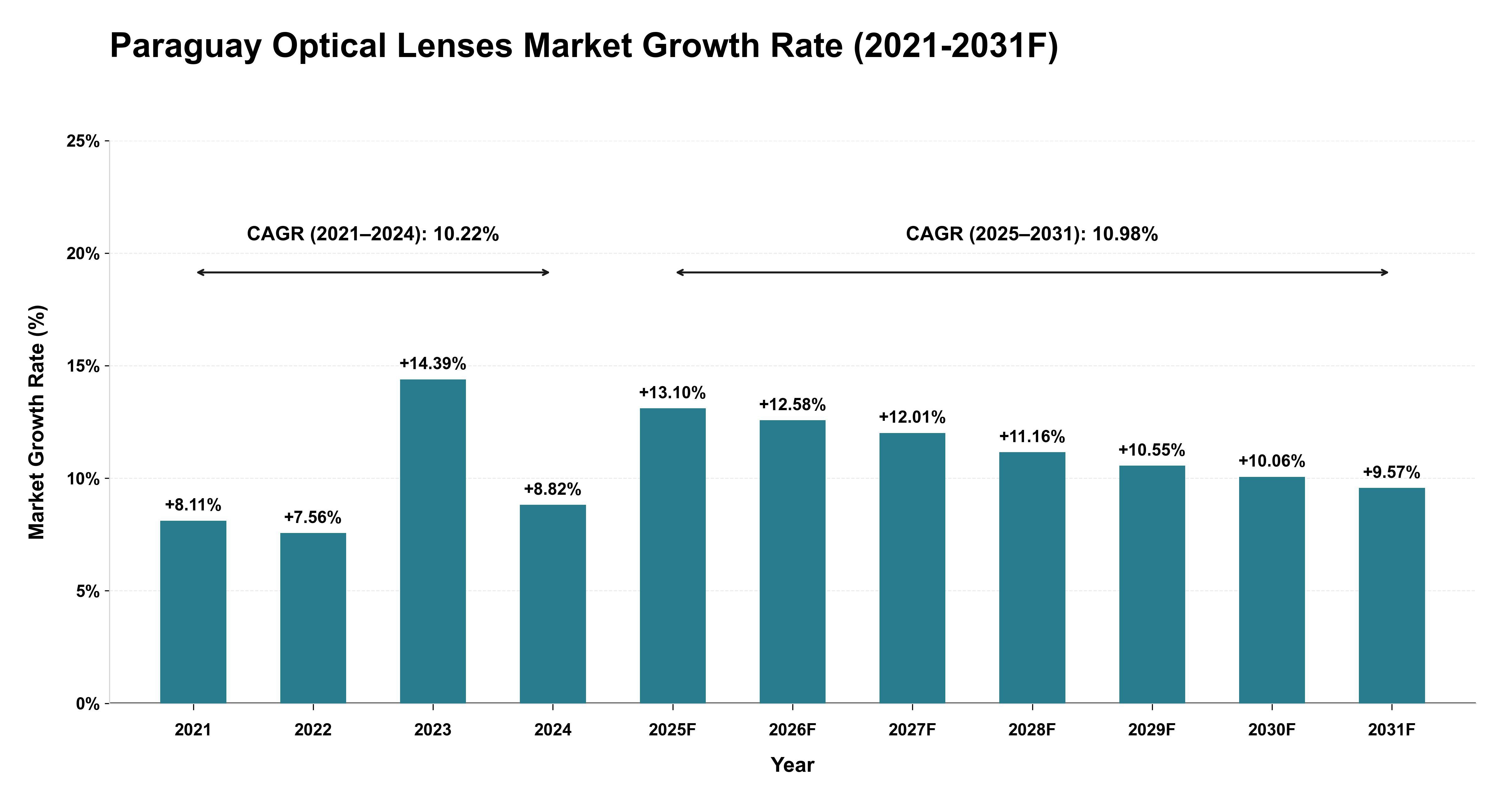 Paraguay Optical Lenses Market Year-wise Growth Rate (2021-2031F)