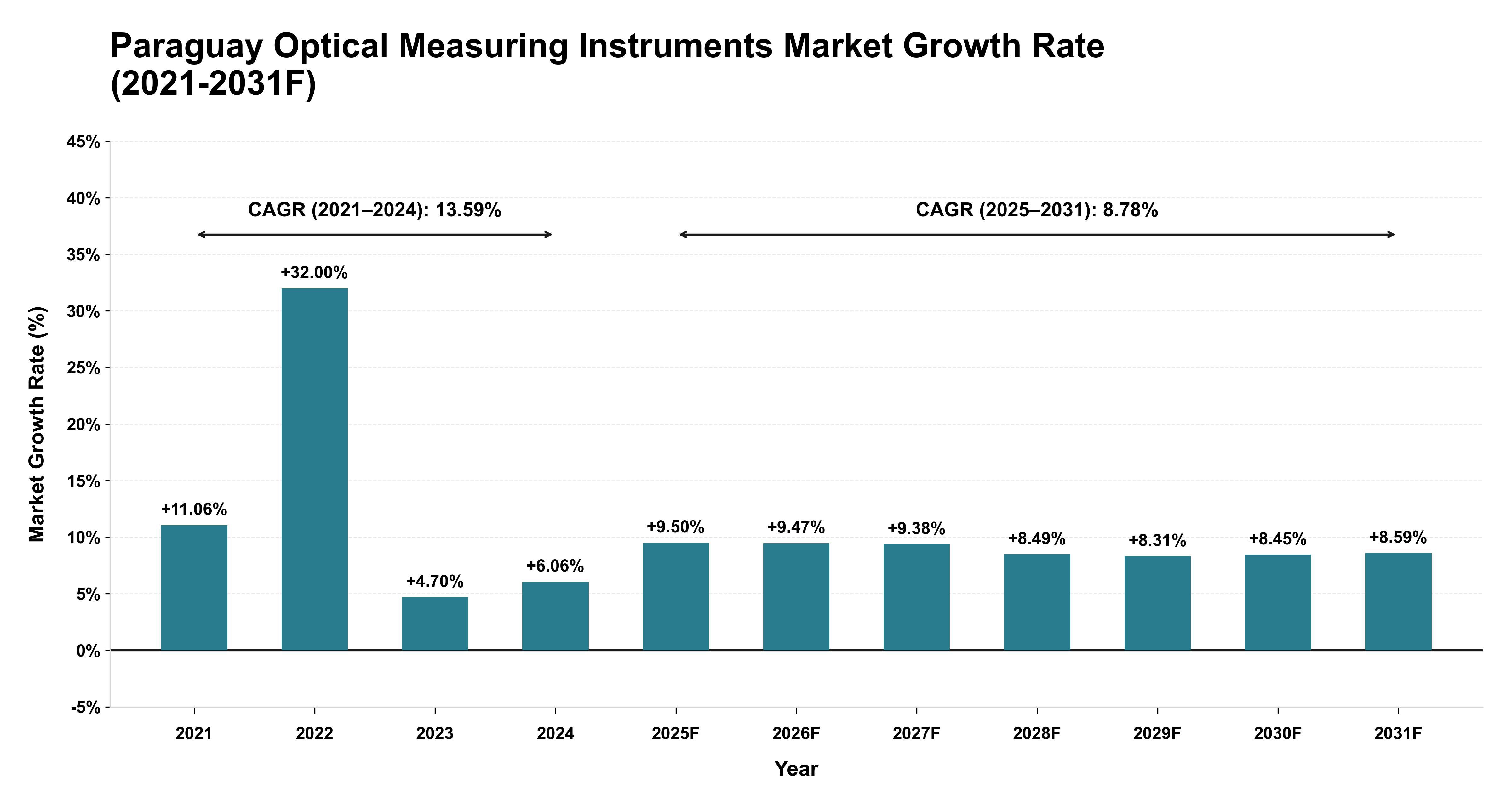 Paraguay Optical Measuring Instruments Market Year-wise Growth Rate (2021-2031F)
