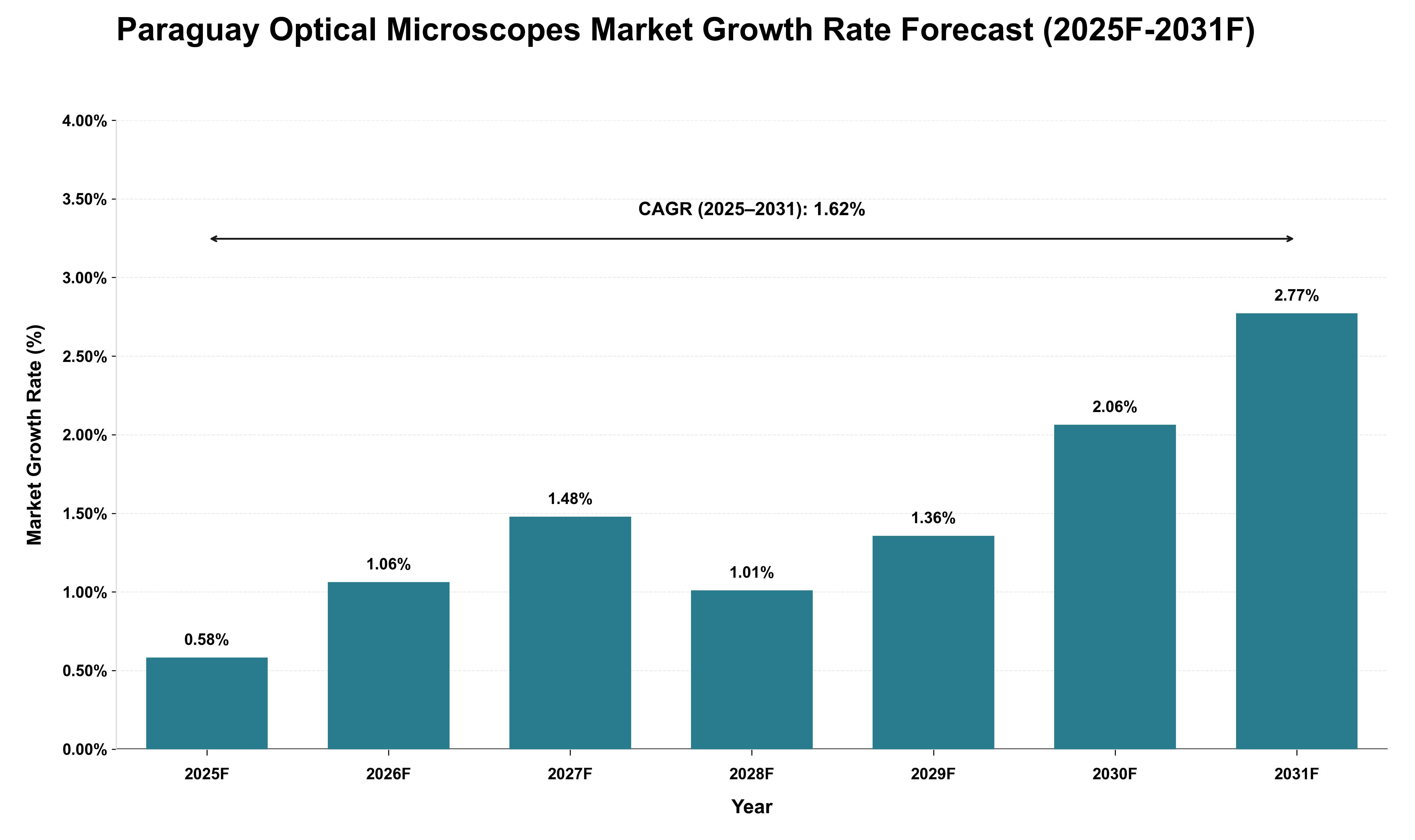Paraguay Optical Microscopes Market Growth Rate Analysis (2025 - 2031)