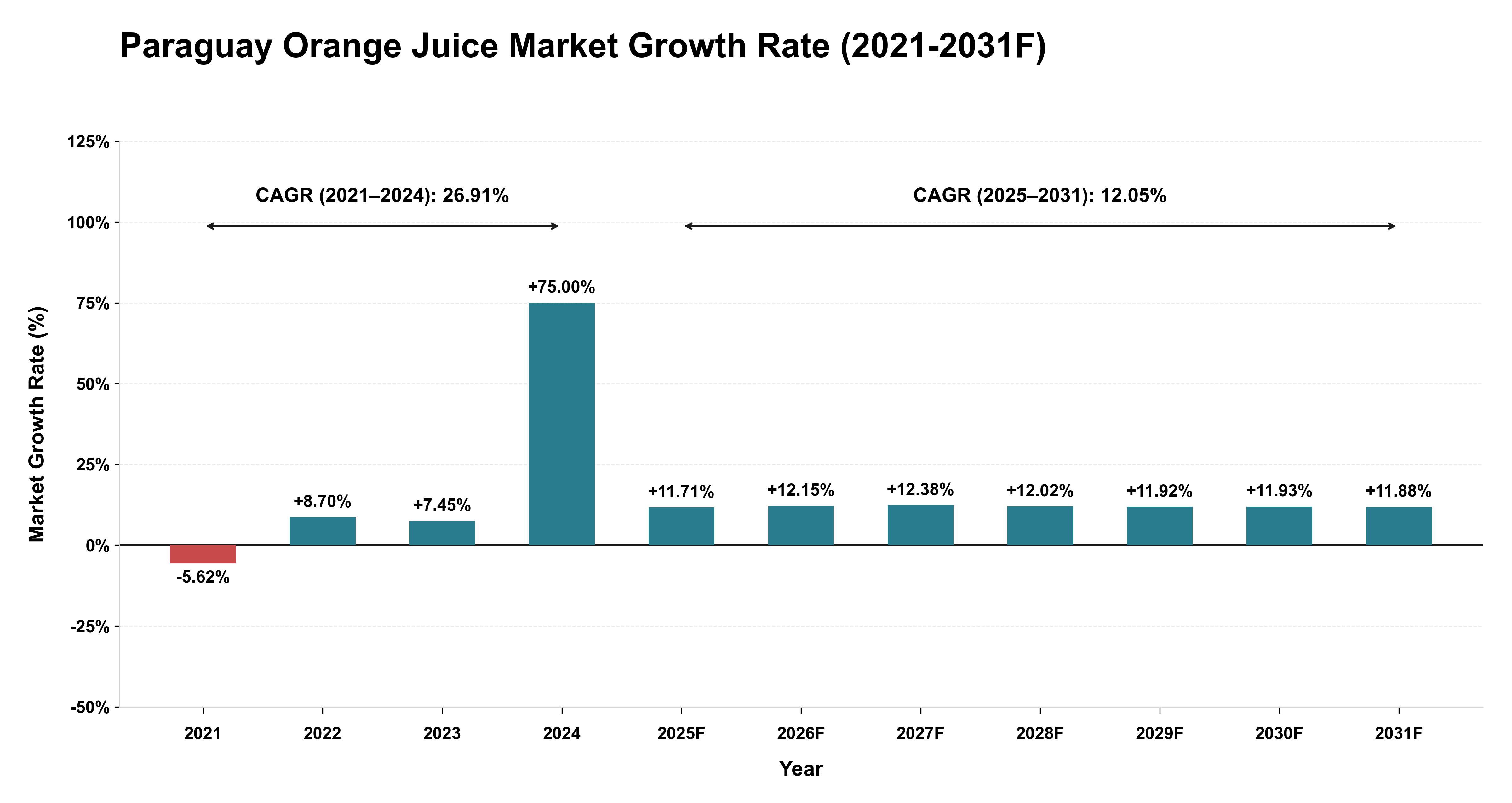 Paraguay Orange Juice Market Year-wise Growth Rate (2021-2031F)