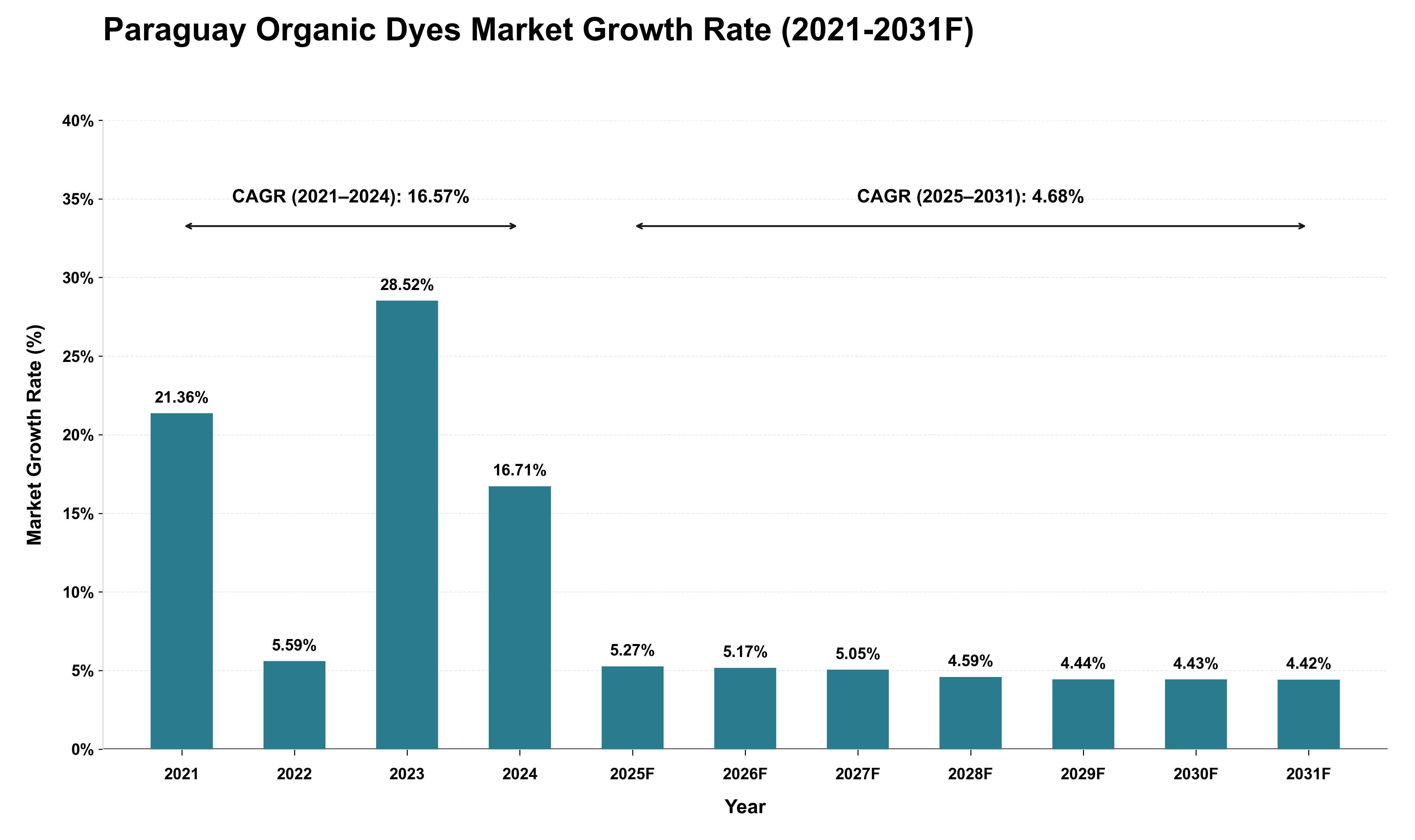Paraguay Organic Dyes Market Growth Rate Analysis (2021 - 2031)