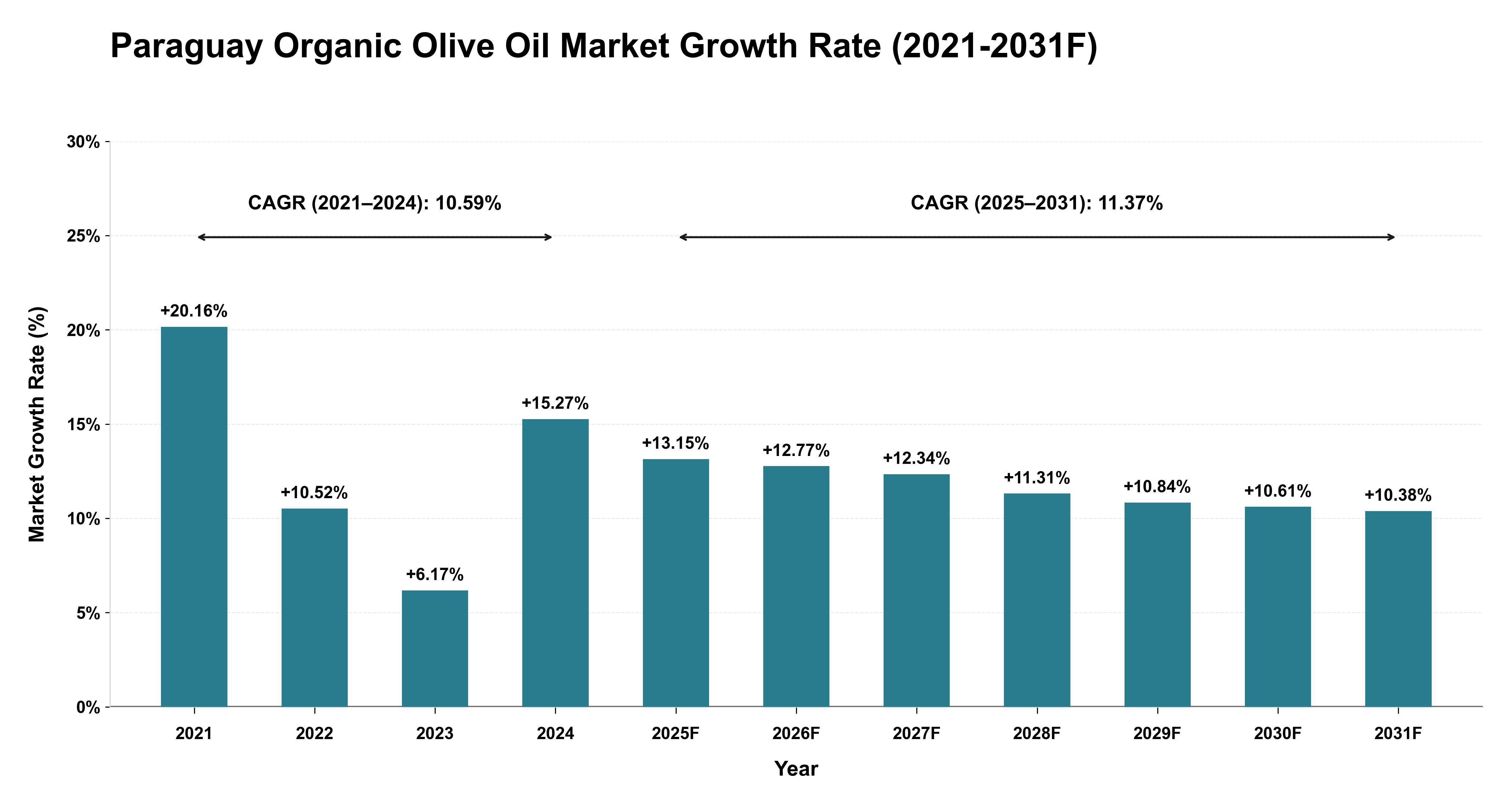 Paraguay Organic Olive Oil Market Year-wise Growth Rate (2021-2031F)