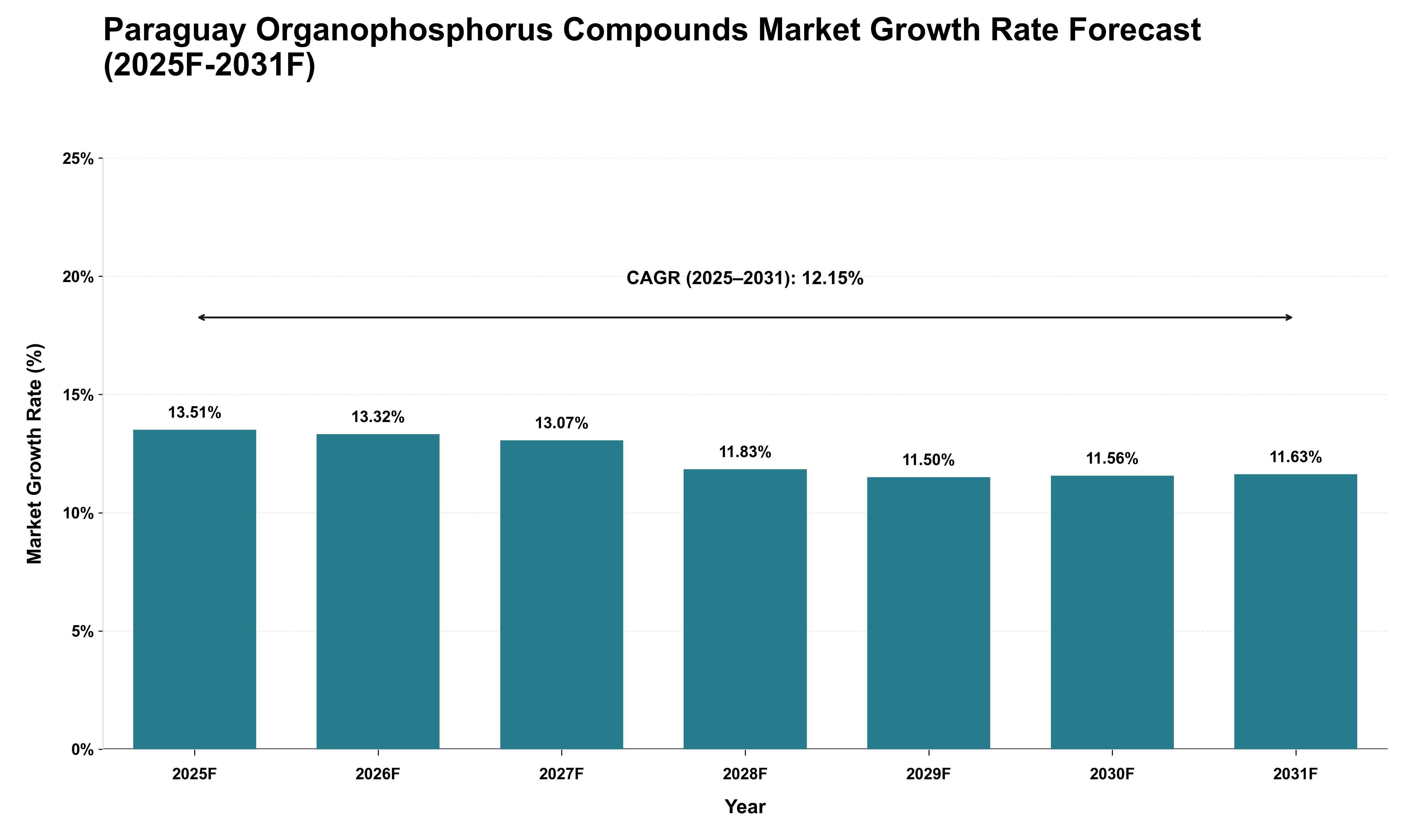Paraguay Organophosphorus Compounds Market Growth Rate Analysis (2025 - 2031)
