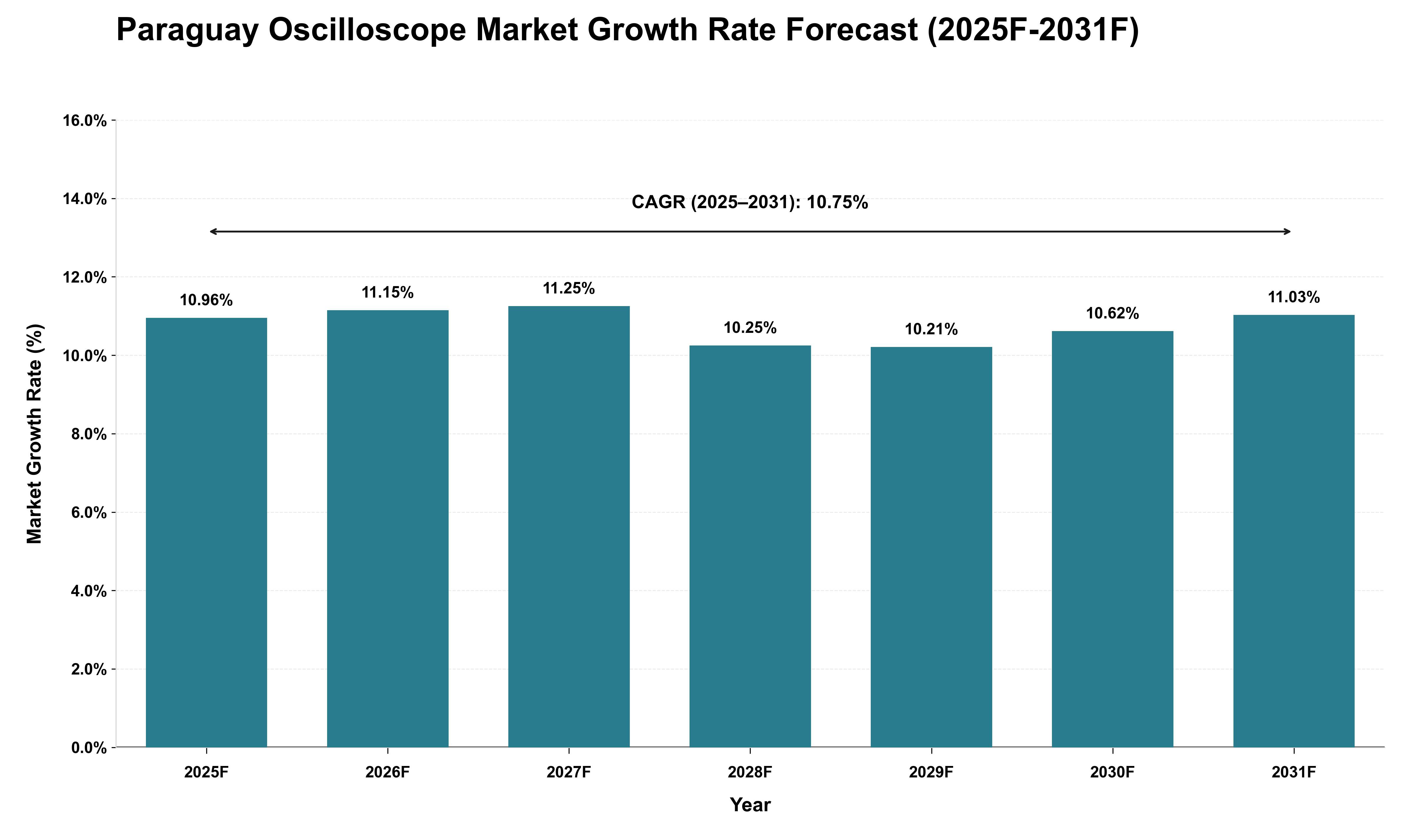 Paraguay Oscilloscope Market Growth Rate Analysis (2025 - 2031)