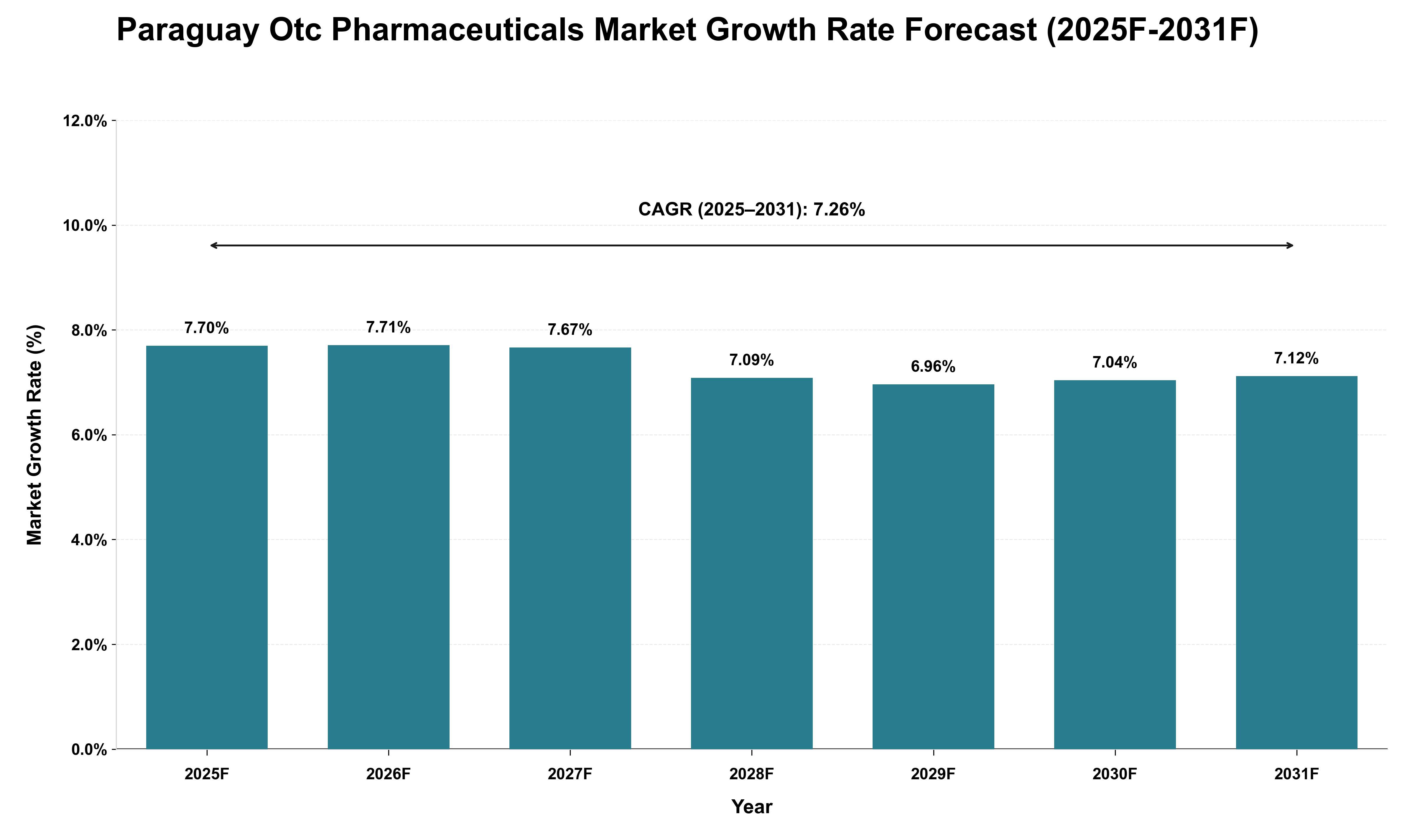 Paraguay Otc Pharmaceuticals Market Growth Rate Analysis (2025 - 2031)