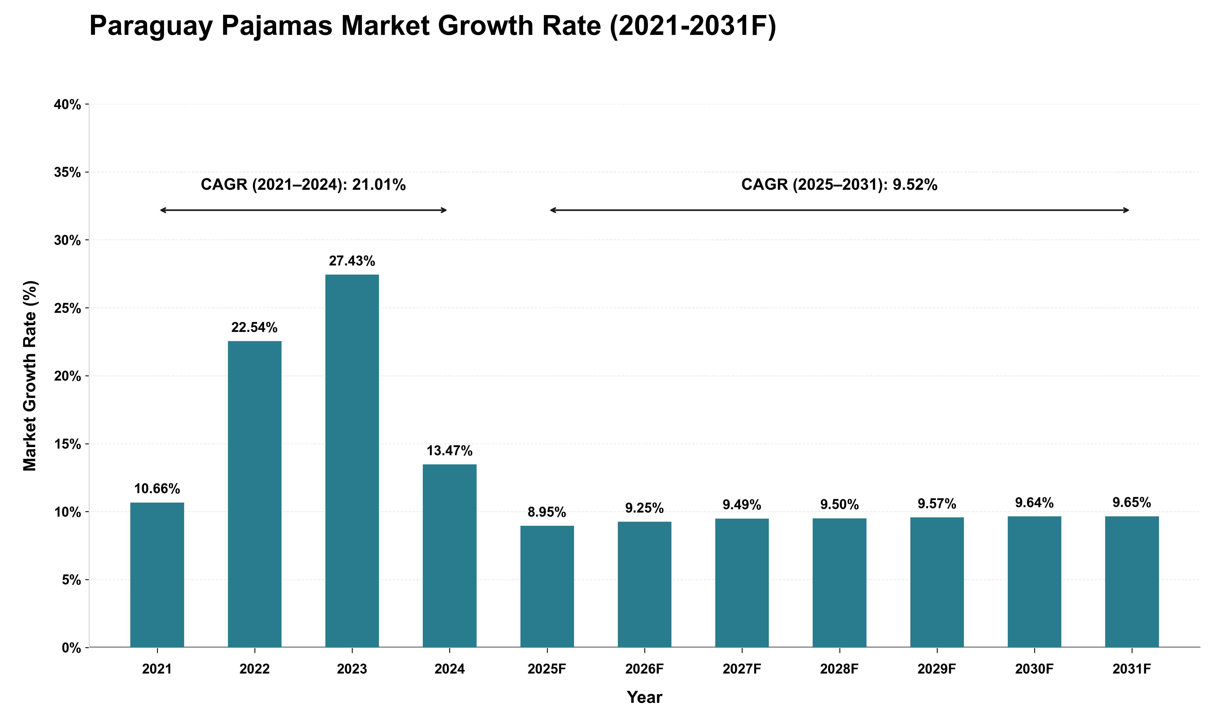 Paraguay Pajamas Market Growth Rate Analysis (2021 - 2031)
