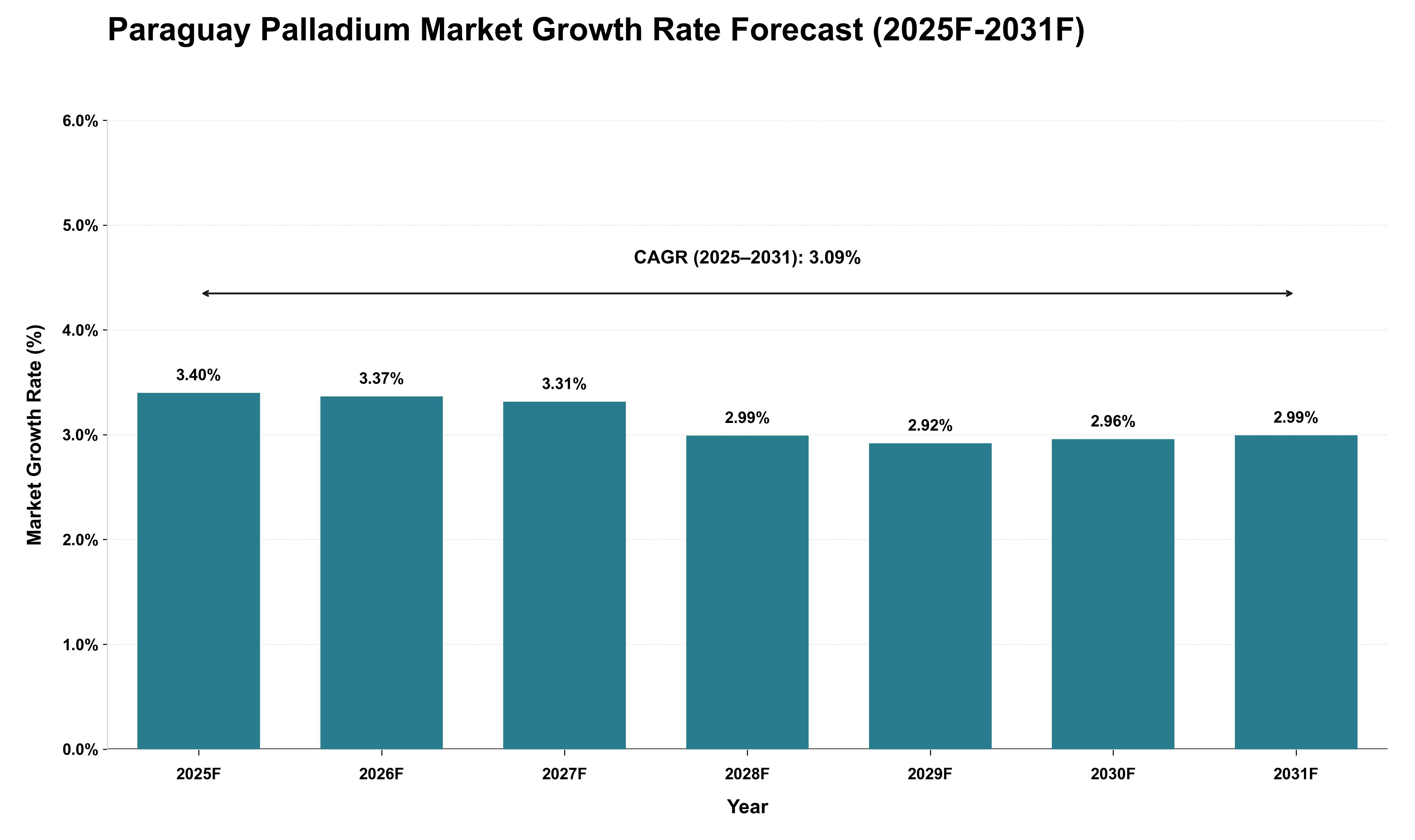 Paraguay Palladium Market Growth Rate Analysis (2025 - 2031)